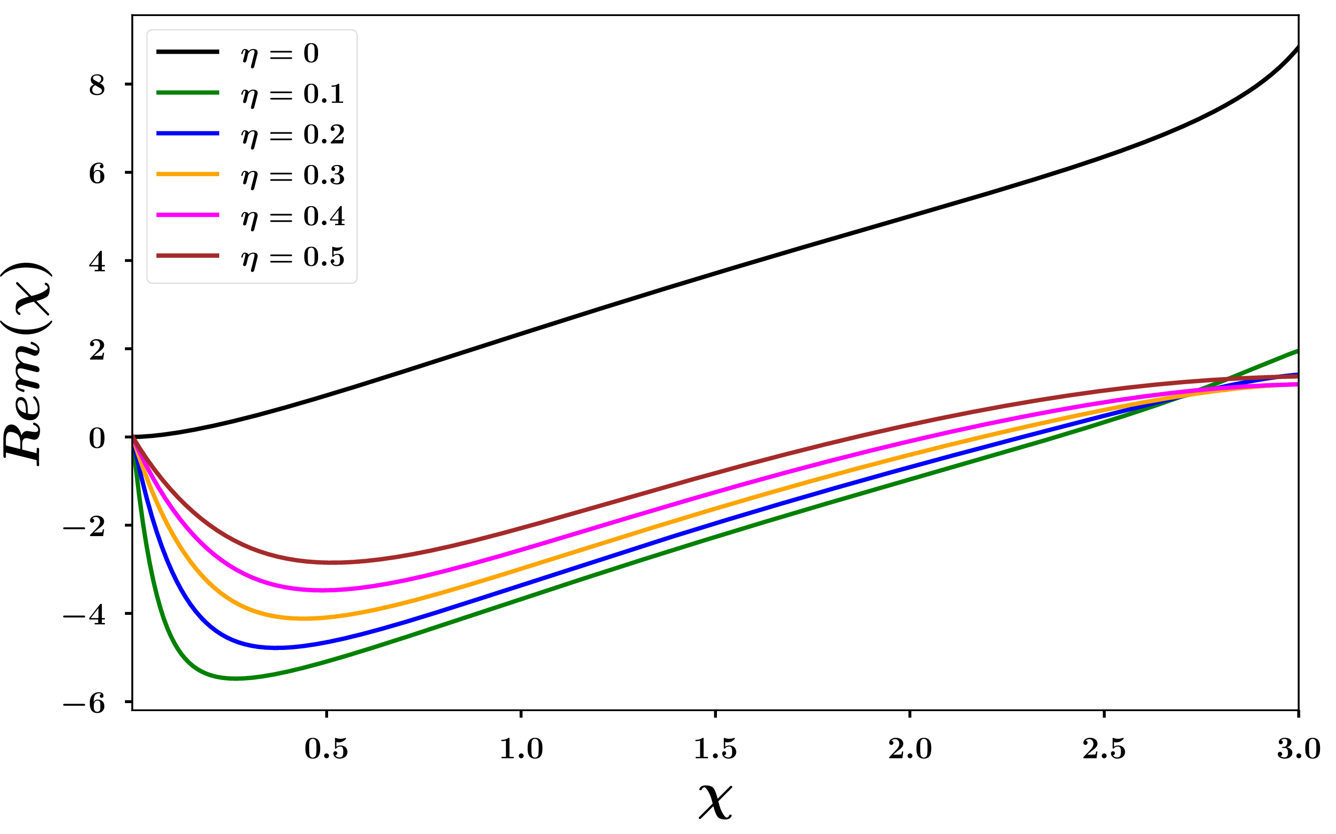 Figure 9: -order Remainder functions for thepartially-integrated EEC distributionin the vector case (the axial case is similar).Black line: \eta=0 (massless case);green: \eta=0.1 (beauty at LEP1);blue: \eta=0.2;orange: \eta=0.3;magenta: \eta=0.4;brown: \eta=0.5.