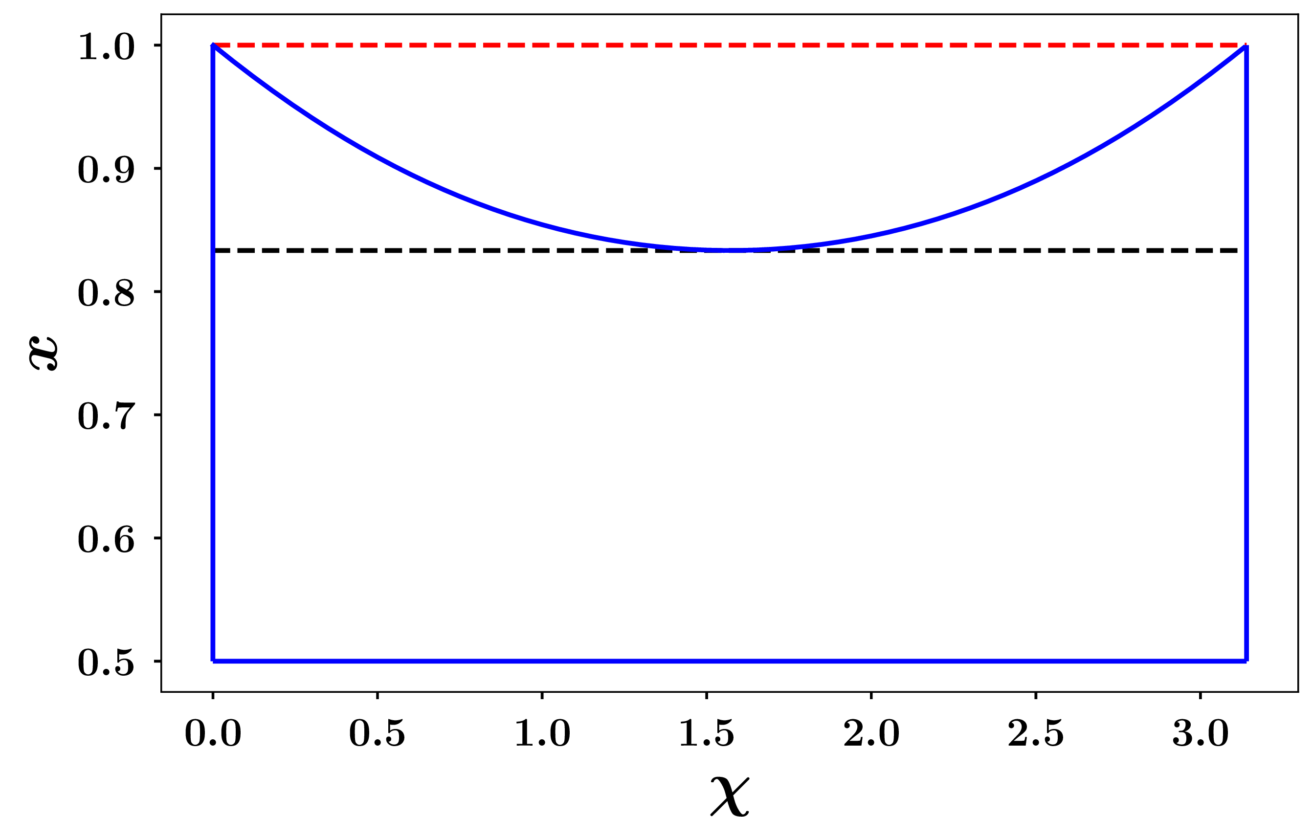 Figure 4: \overline{Q} energies \overline{x}^* and \overline{x}^{**}are real only below the blue curve (\eta=0.5).Note that the horizontal black dashed linex=\tilde{x}(\eta) is tangentto the blue curve at its minimumat \chi=\pi/2.