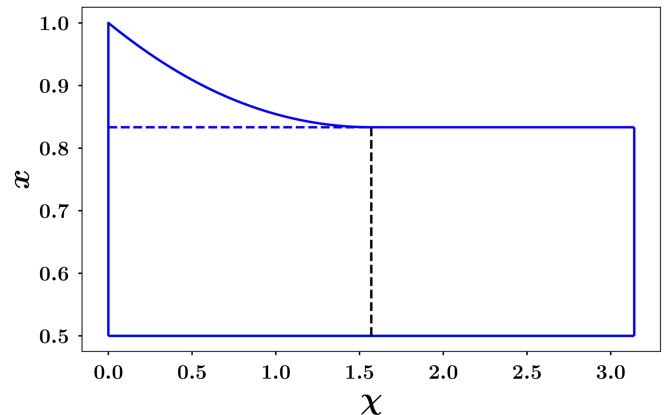 Figure 5: physical (real) domain of \overline{x}^*,for \eta=0.5,is the region contained inside the continuous blue contour.The physical domain of \overline{x}^{**}is the (small) curvilinear triangle abovethe blue dashed line (having the shapeof a main-sail).