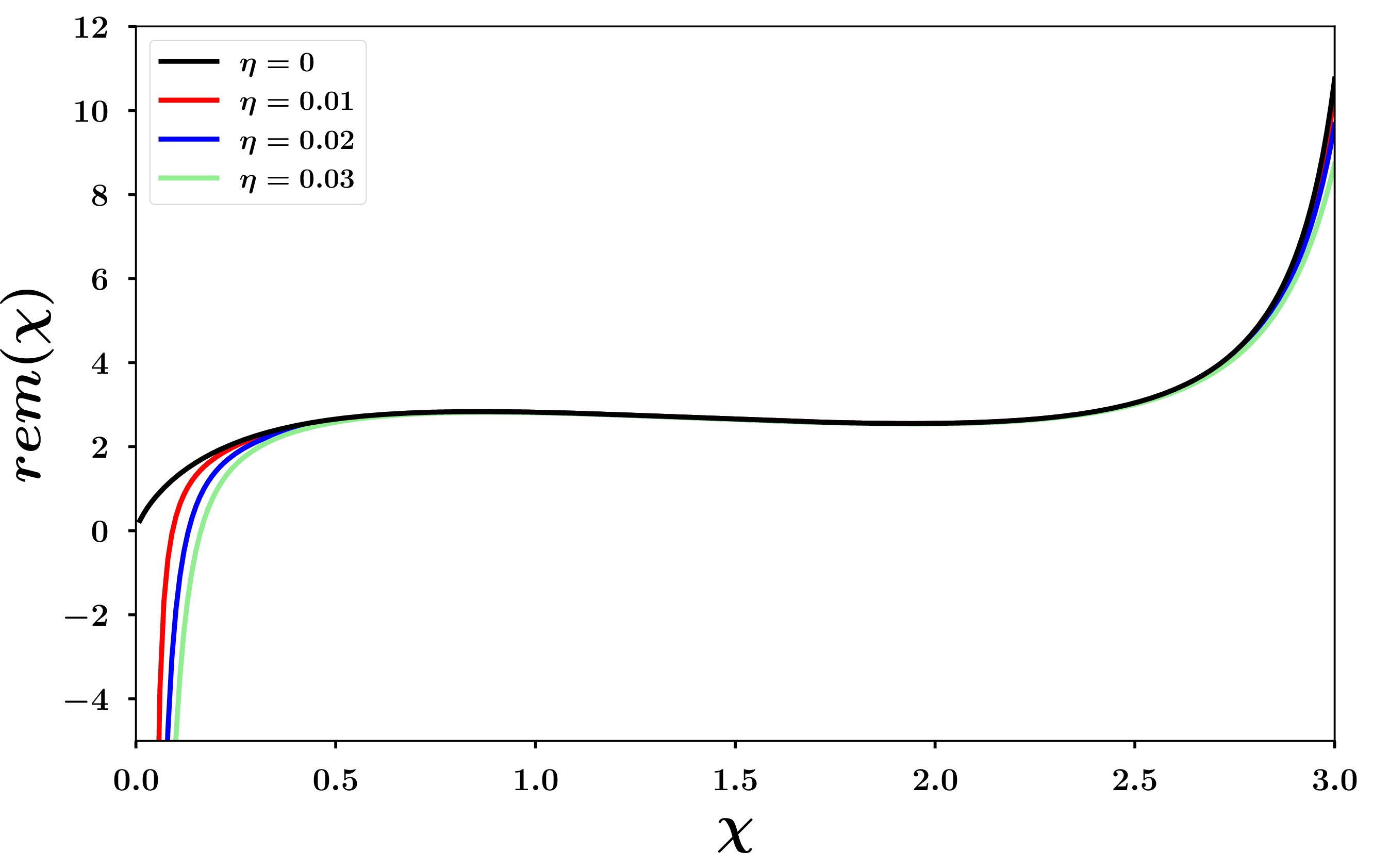 Figure 8: -order remainder functions for theEEC spectrum in the massless case \eta=0(black line) and in almost massless cases(red line: \eta=0.01;blue line: \eta=0.02;green line: \eta=0.03).
