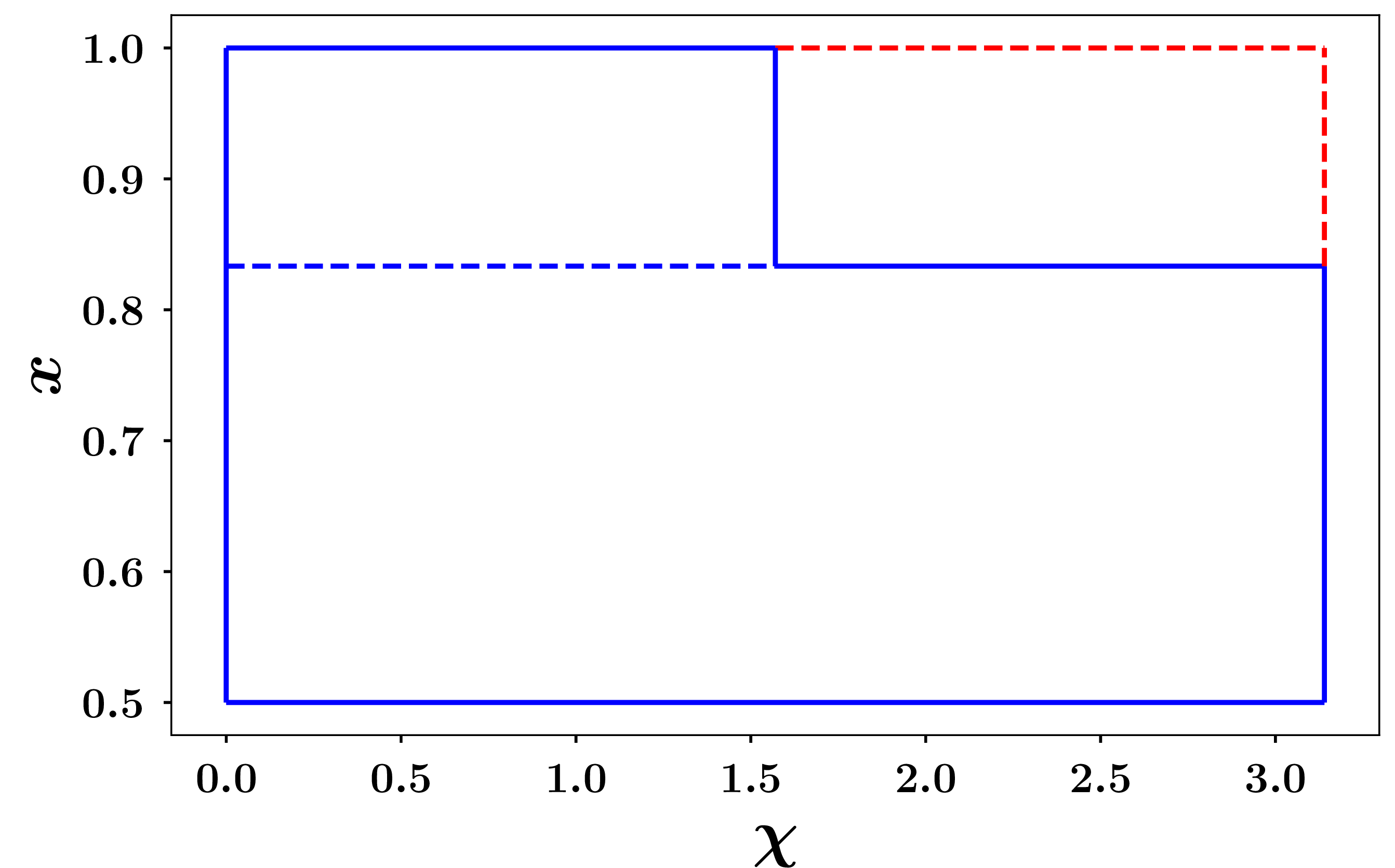 Figure 3: region inside the continuous blue contouris the region, in the plane (\chi,x),where \overline{x}^*, eq.(31 ), is an actual solutionof the (original) kinematic-constraintequation (29 ),for \eta=0.5(in other words, \overline{x}^*is not a solution of eq.(29 )inside the (top right) small rectangle with the reddashed sides).\overline{x}^{**}, eq.(32 ), is a solution of eq.(29 ) onlyin the (top left) small rectangle above theblue dashed side.