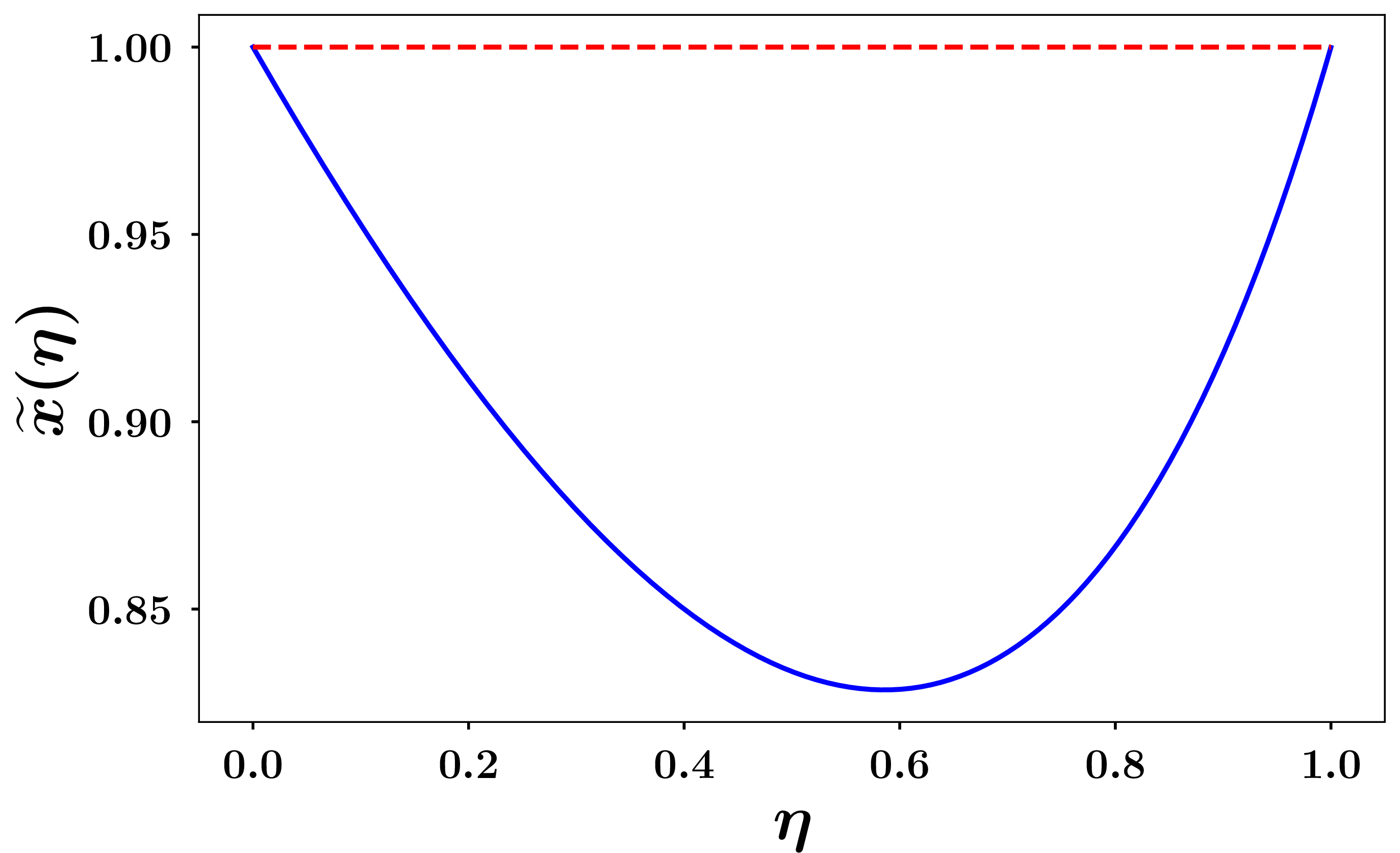 Figure 2: \tilde{x}=\tilde{x}(\eta), i.e. as a function of the mass parameter \eta \in[0,1].