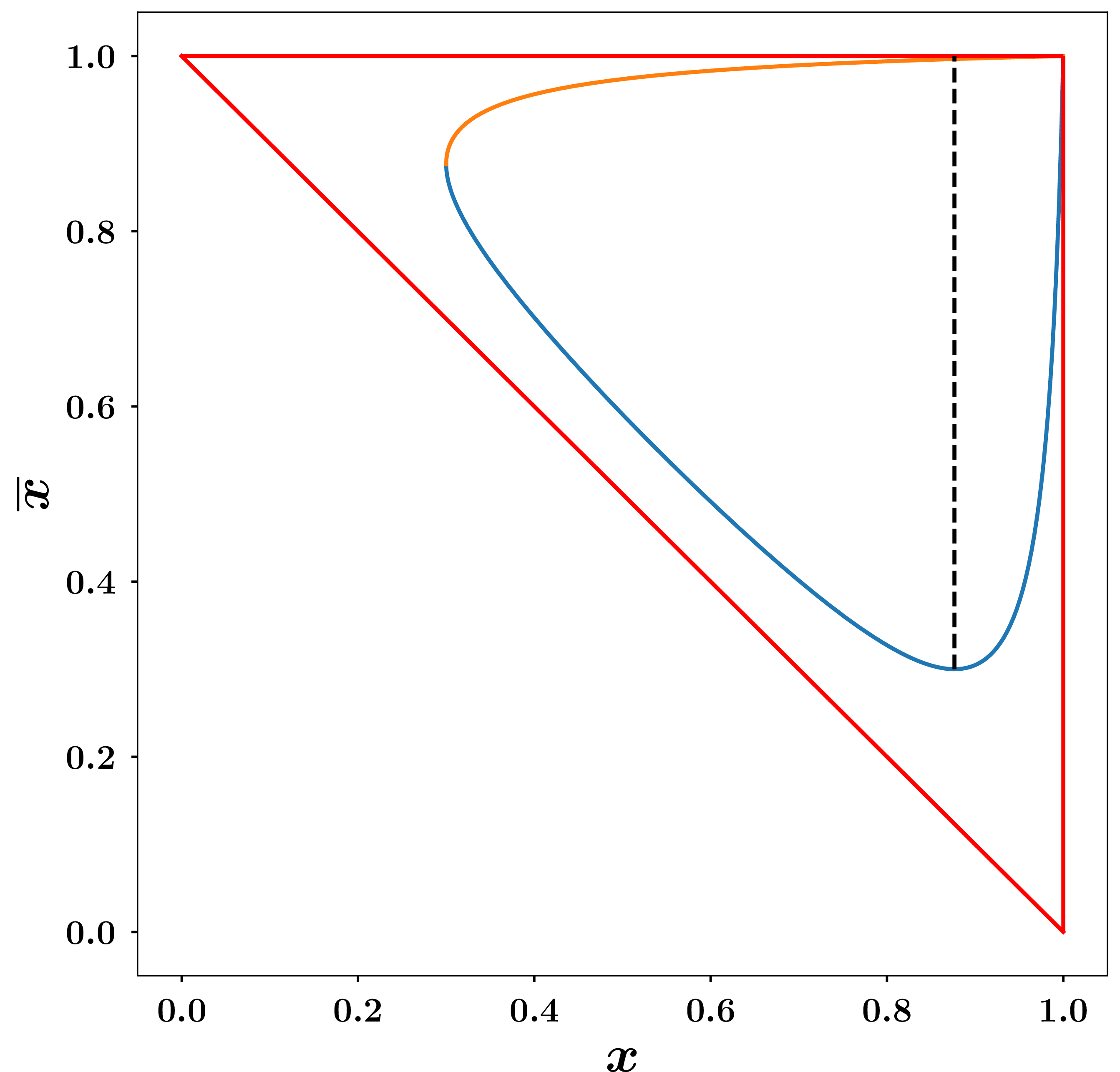 Figure 1: region in the quark-antiquark energy plane(Dalitz plot)in the massless case (the regioninside the red triangle) and in the massivecase (the region belowthe yellow curve \overline{x}_{\max}=\overline{x}_{\max}(x,\eta) and above the blue curve\overline{x}_{\min}=\overline{x}_{\min}(x,\eta)),for \eta=0.3.The dotted black vertical line,x=\tilde{x}(\eta)involves the minimal antiquarkenergy \overline{x}_{\min}=\eta(see text);Roughly speaking, mass effectsare substantial to the rightof this line.By increasing \eta, the integrationregion shrinks.