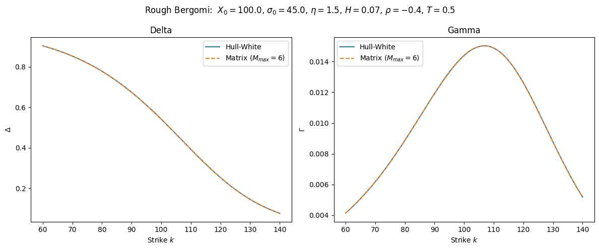 Figure 6: Delta and Gamma of the options with M_{max} = 6 and N_{max} = 50.