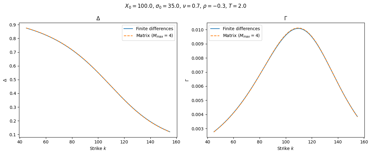 Figure 2: Delta and Gamma of the options with M_{max} = 4 and N_{max} = 50.