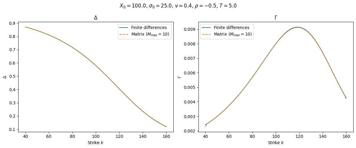 Figure 4: Delta and Gamma of the options with M_{max} = 10 and N_{max} = 50.
