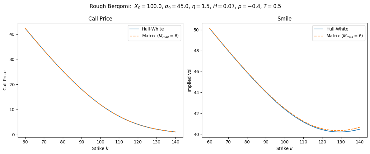 Figure 5: Call prices and implied volatility smile in the rough Bergomi model with M_{max} = 6 and N_{max} = 50.