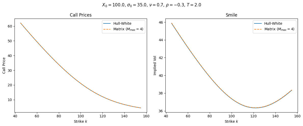 Figure 1: Call prices and implied volatility smile in the SABR model with M_{max} = 4 and N_{max} = 50.
