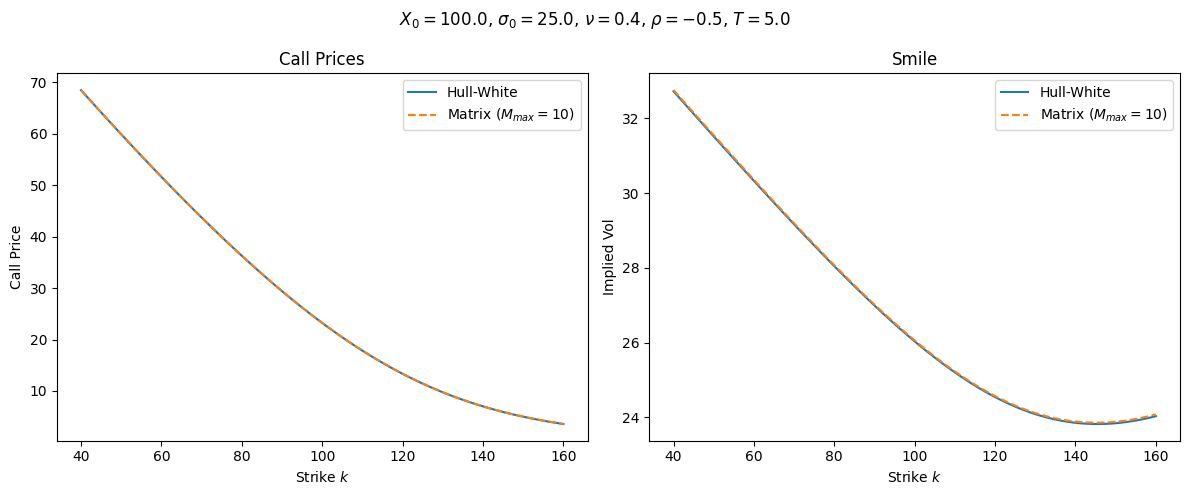 Figure 3: Call prices and implied volatility smile in the SABR model with M_{max} = 10 and N_{max} = 50.