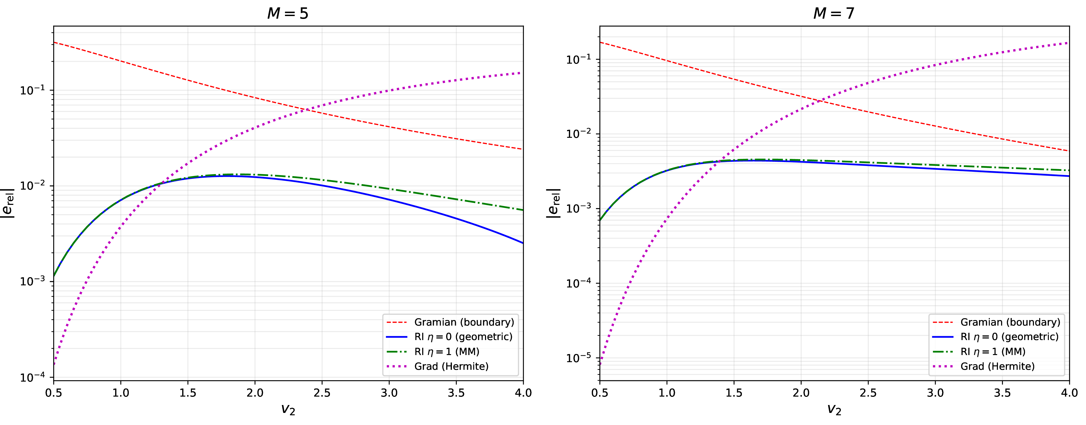 Figure 3: Absolute relative closure error on the bimodal benchmark for M = 5 (left) and M = 7 (right), comparing the Gramian boundary closure (dashed red), the Grad Hermite expansion closure (dotted magenta), and the interpolated family endpoints \eta = 0 (solid blue) and \eta = 1/MM (dash-dotted green). The interpolated family errors are 10–40\times smaller than either the Gramian or Grad closure across the benchmark.