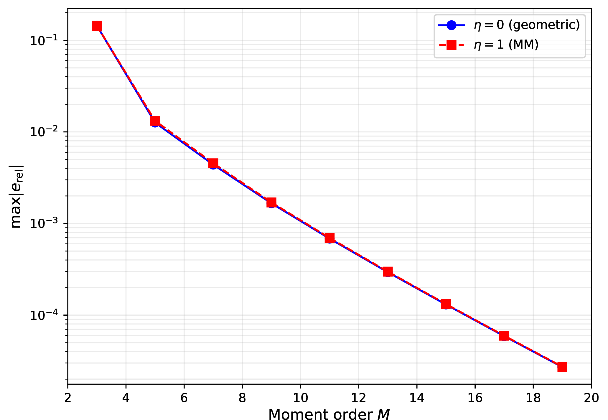 Figure 4: Maximum absolute relative error on the bimodal benchmark versus moment order M for the geometric (\eta = 0, circles) and arithmetic (\eta = 1, squares) endpoints. The two curves converge as M increases, reaching a ratio of 0.99 at M = 19.