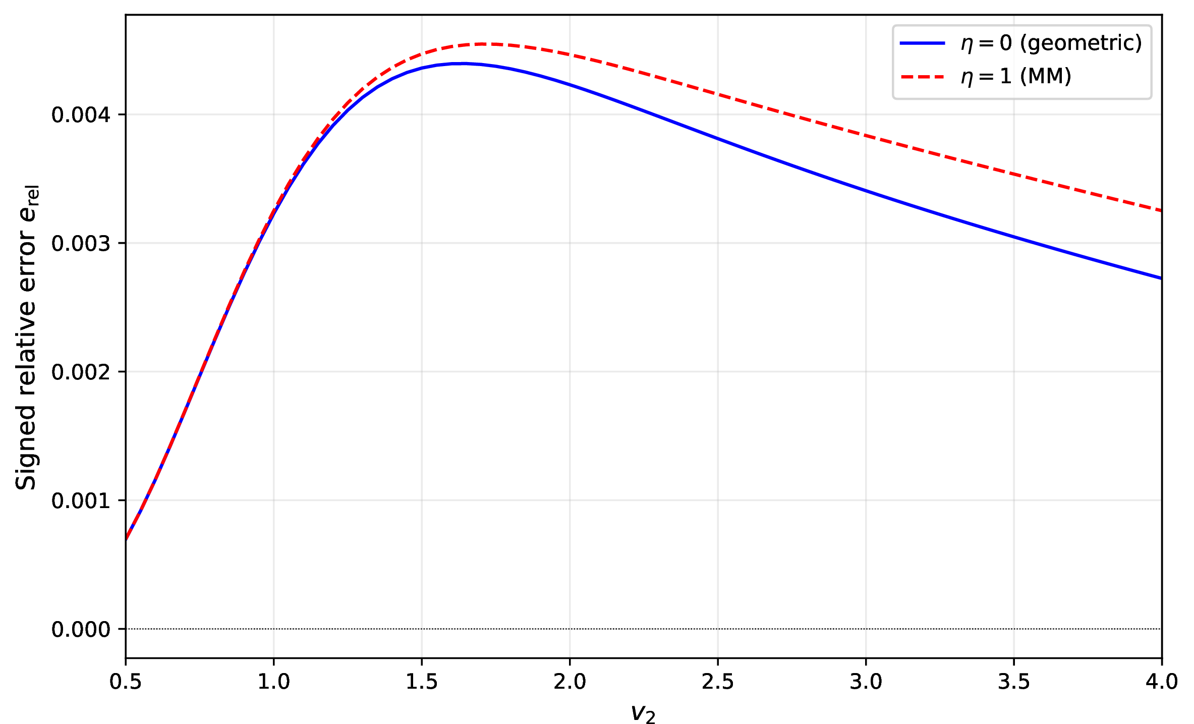 Figure 2: Signed relative error of the predicted eighth moment versus v_2 for M = 7. The geometric (\eta = 0, solid) and arithmetic (\eta = 1, dashed) endpoints of the interpolated family are both hyperbolic at every state. The geometric endpoint produces a consistently smaller error for v_2 > 1.2, with a maximum advantage of about 5% in the mid-range.