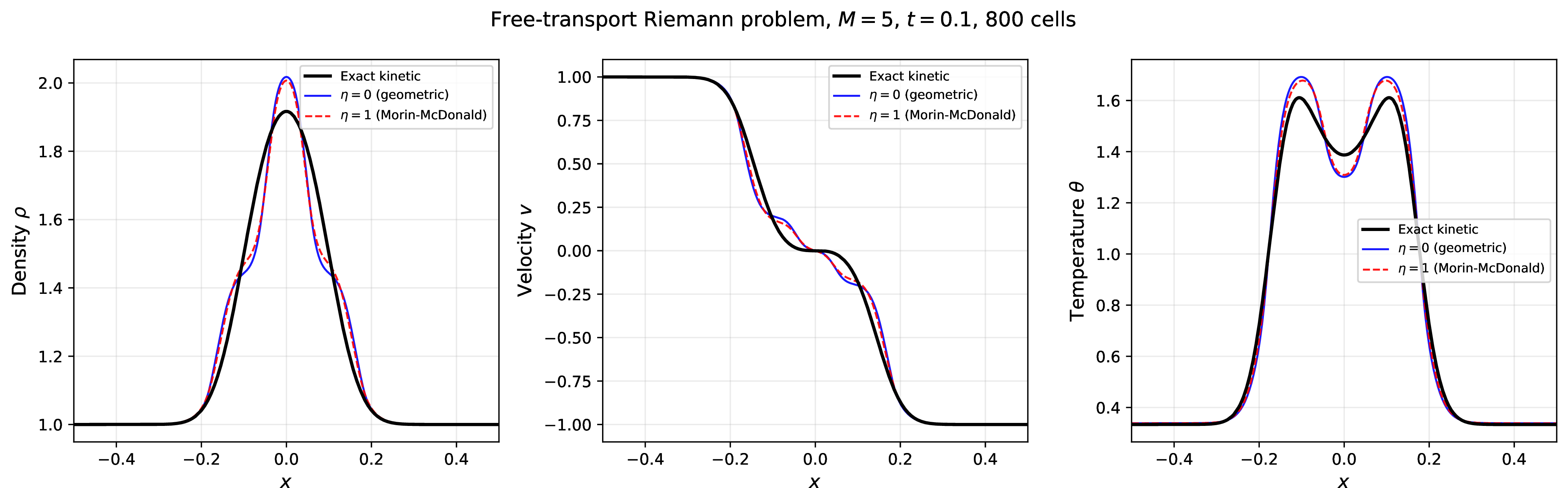 Figure 6: Free-transport Riemann problem at M = 5, t = 0.1, 800 cells. Both the geometric (\eta = 0, solid blue) and Morin–McDonald (\eta = 1, dashed red) closures track the exact kinetic solution (black). Zero complex eigenvalue events and zero realizability failures in both runs.