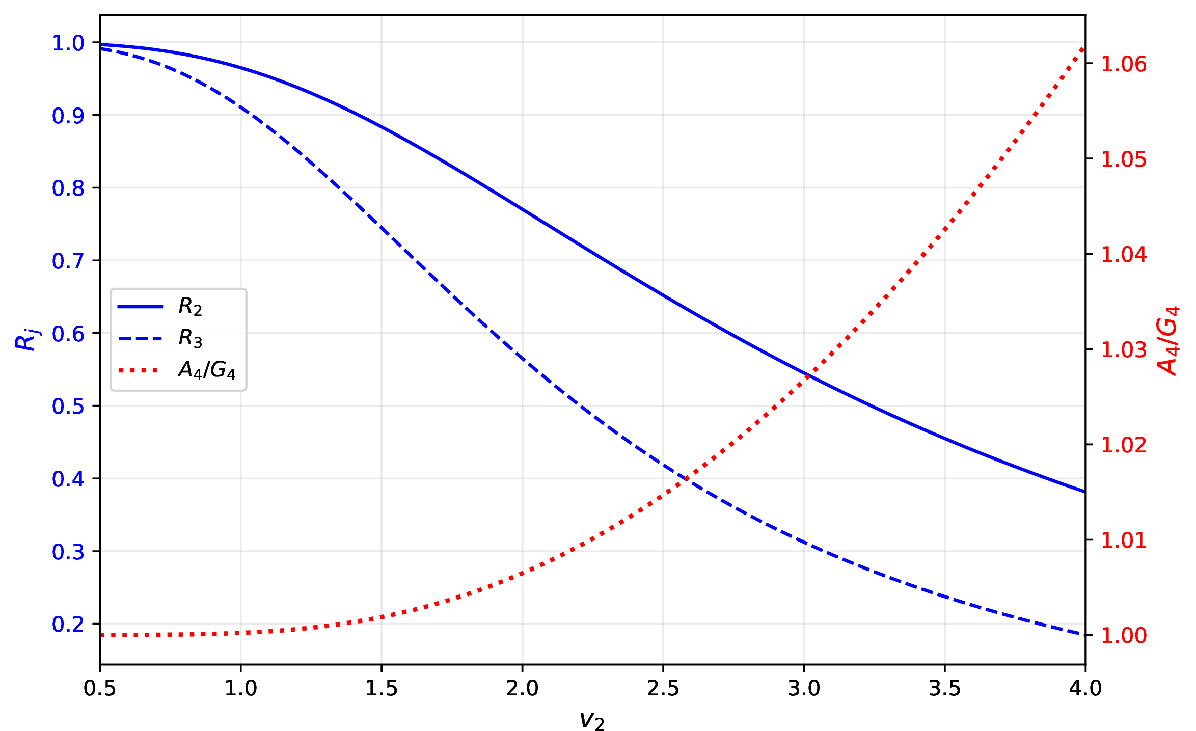 Figure 5: Normalized Schur ratios R_2 (solid) and R_3 (dashed) and the AM–GM ratio A_4/G_4 (dotted, right axis) on the bimodal benchmark for M = 7. As the bimodal separation v_2 increases, R_j decreases (the state moves toward the boundary) and the AM–GM ratio grows from 1.00 to 1.06.