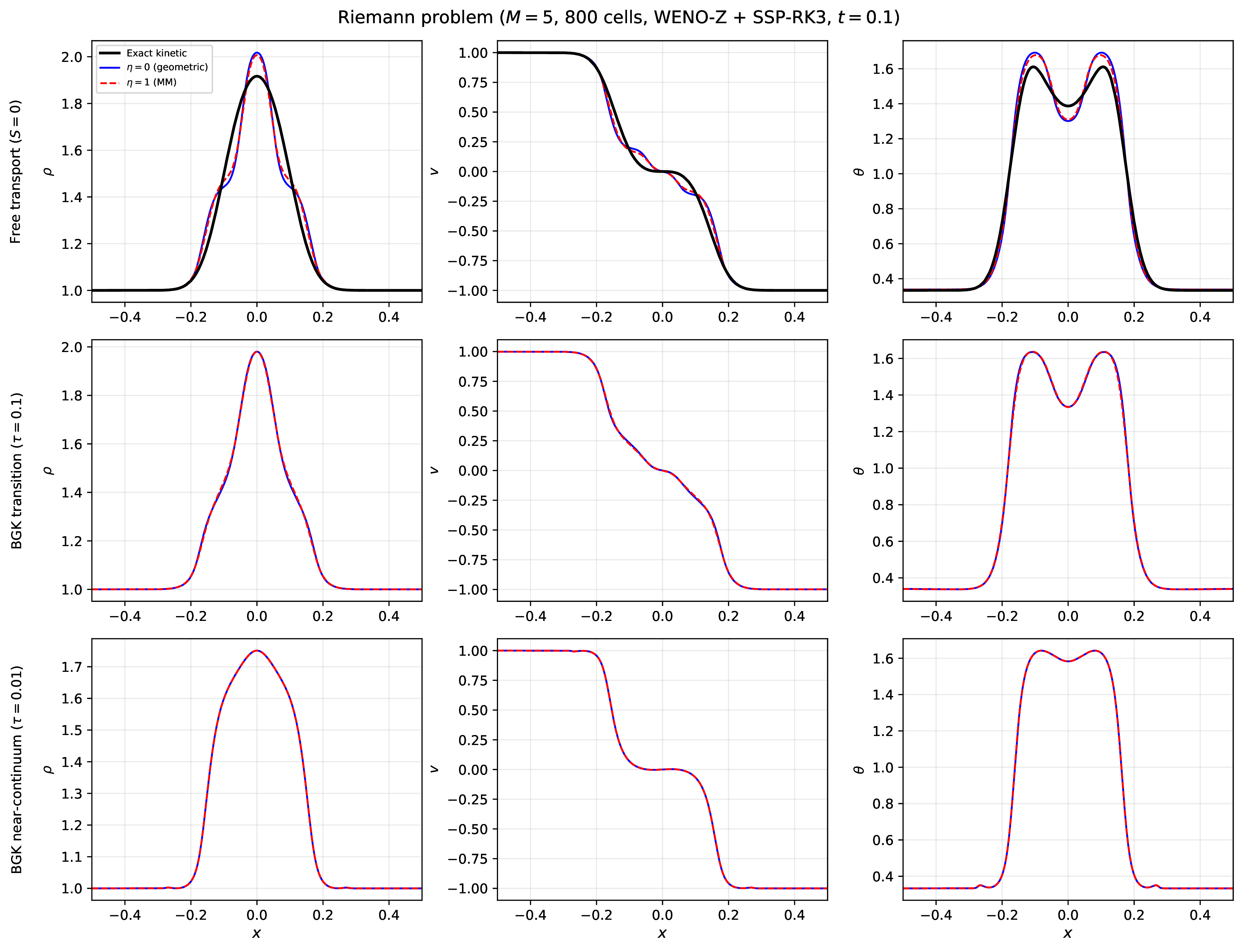 Figure 8: Riemann problem at M = 5, t = 0.1, 800 cells. Top: free transport (S = 0). Middle: transition BGK (\tau = 0.1). Bottom: near-continuum BGK (\tau = 0.01). The closure difference between \eta = 0 (solid blue) and \eta = 1 (dashed red) shrinks monotonically with decreasing relaxation time. All runs: zero complex eigenvalue events, zero realizability failures.