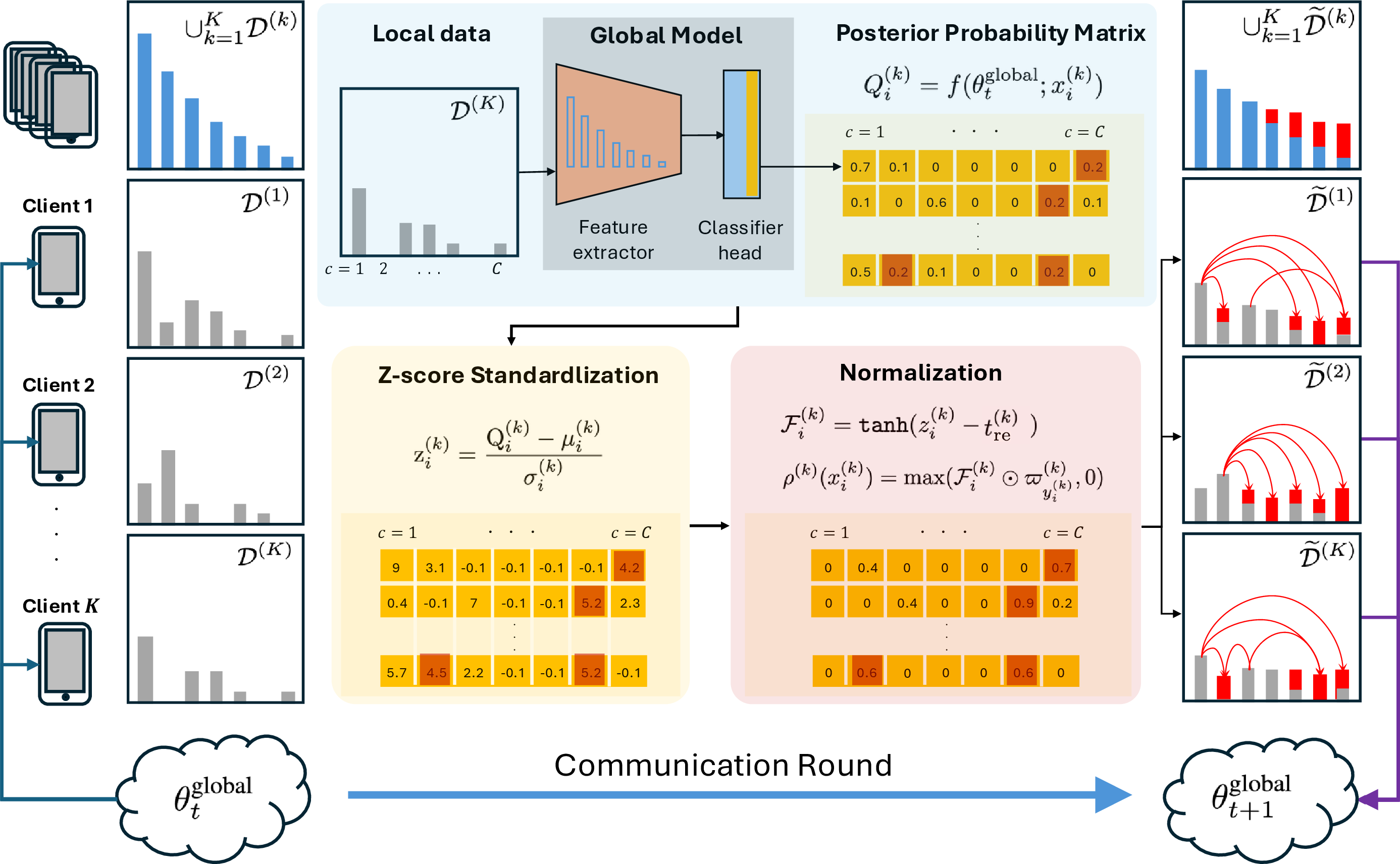 Figure 1: FedReLa Framework. At round t = T_{\text{relabel}}, FedReLa re-labels the local dataset with the label re-allocator based on the global model before the local training starts.