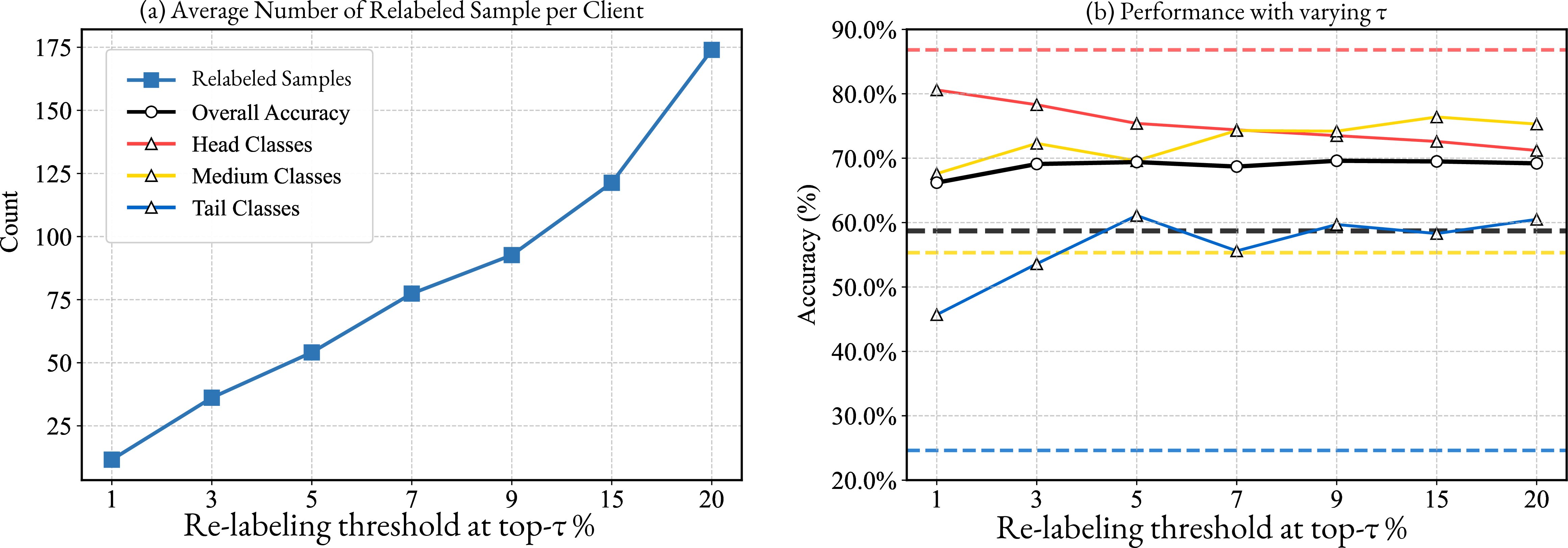 Figure 4: Sensitive analysis respect to \tau, which controls the re-labeling strength.
