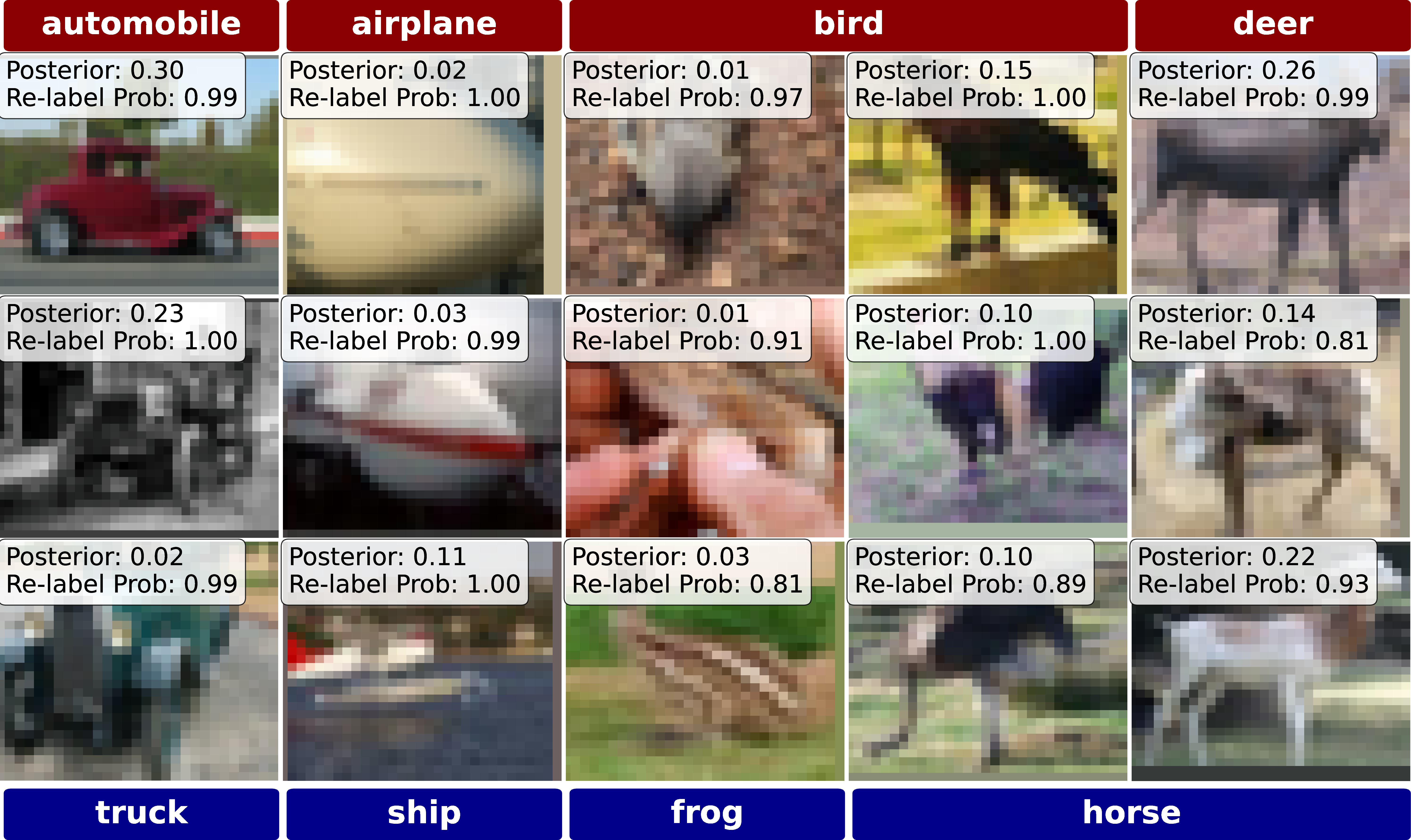Figure 3: FedReLa re-labeling examples on CIFAR-10-LT. Top red: original head classes; bottom blue: re-labeled tail classes. “Posterior”: underestimated tail-class posterior P(y_{tail}|x); “Re-label Prob”: assigned re-labeling probabilities.