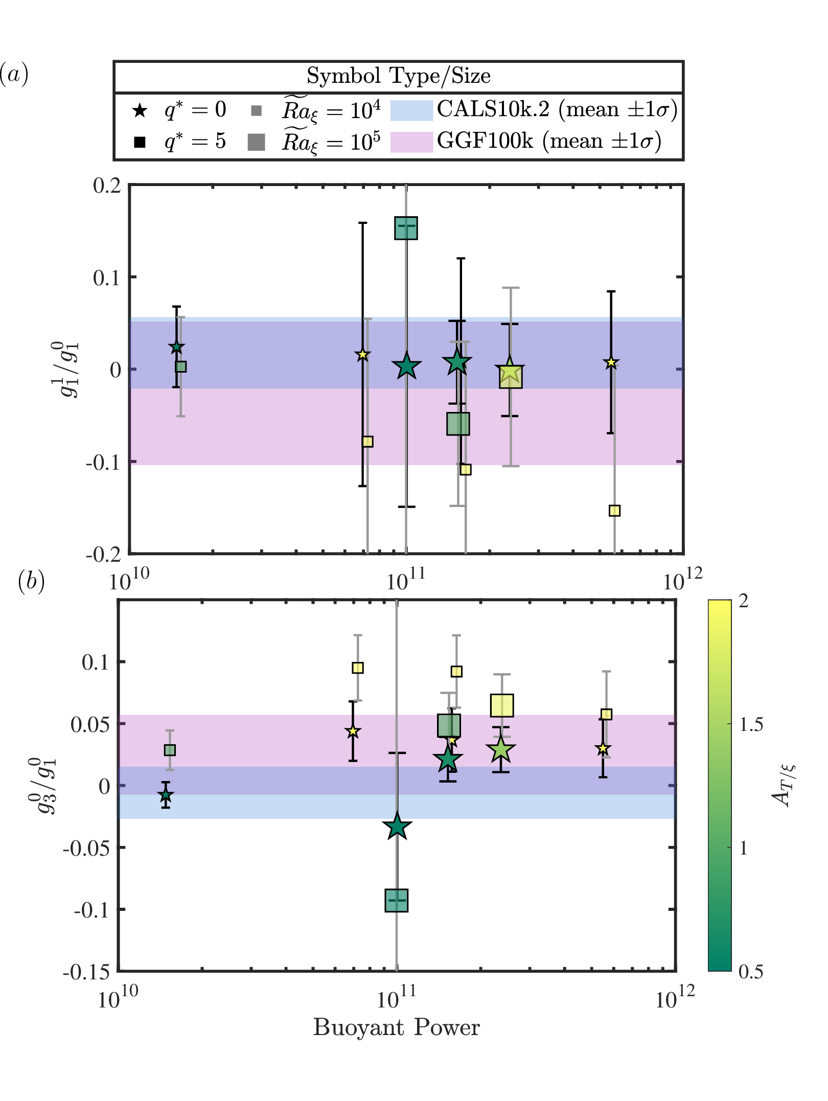 Figure 4: Normalized Gauss coefficients (a) \GC{1}{1} and (b) \GC{3}{0} for all simulations compared with field models. Symbol shapes and sizes have the same meaning as in Figure 1. The symbol position represents the mean while the errorbars indicate one standard deviation in the time series of the Gauss coefficient ratios. Black (grey) errorbars are used for homogeneous (heterogeneous) cases. The observational ranges are indicated by horizontal color bands.