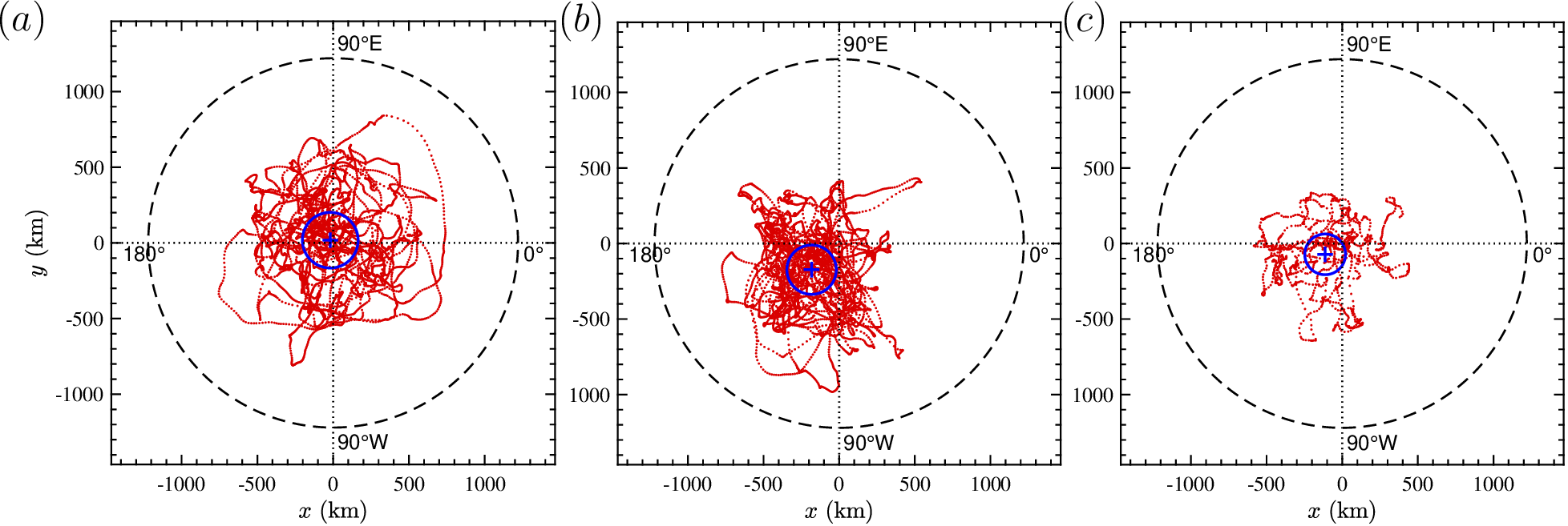 Figure 5: Timeseries of the radial position of the dipole at the equatorial plane for the three example cases in Figure 3, (i.e. \tRaT=550 with (a) \qstar=0, \tRaC=10^{4} (b) \qstar=5, \tRaC=10^{4} and (c) \qstar=5, \tRaC=10^{5}), calculated following [75]. The blue plus sign marks the time-averaged location, with the surrounding circle indicating one standard deviation. The black dashed circle indicate the inner core radius.