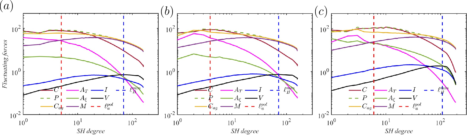 Figure 8: Force spectra for (a) homogeneous, \tRaC = 10^{4} (b) heterogeneous, \tRaC = 10^{4} and (c) heterogeneous, \tRaC = 10^{5} at \tRaT = 550. The fluctuating forces defined in equation 30 are averaged over the volume, excluding 10 times the Ekman-layer depth adjacent to the upper and lower boundaries.