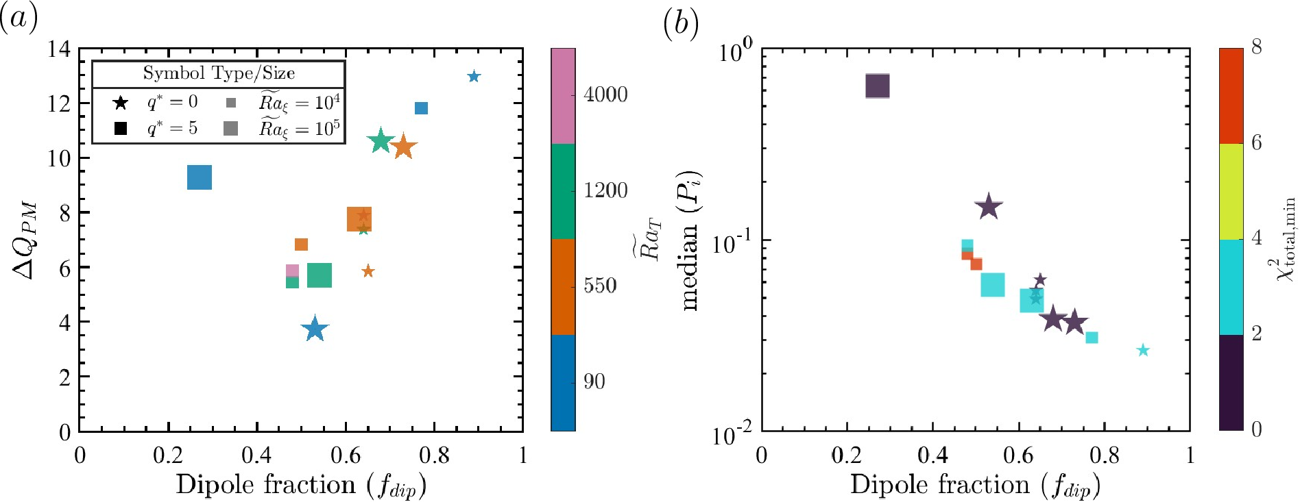 Figure 2: Variation of the total (a) \QPM misfit (\DelQPM) and (b) median paleo-secular variation index P_i with dipole fraction (\fdip). Symbols in (a) have the same meaning as in Figure 1, while symbols in (b) are colored by the minimum value of total misfit (\chisqtotmin) as calculated from morphological semblance criteria of [71].