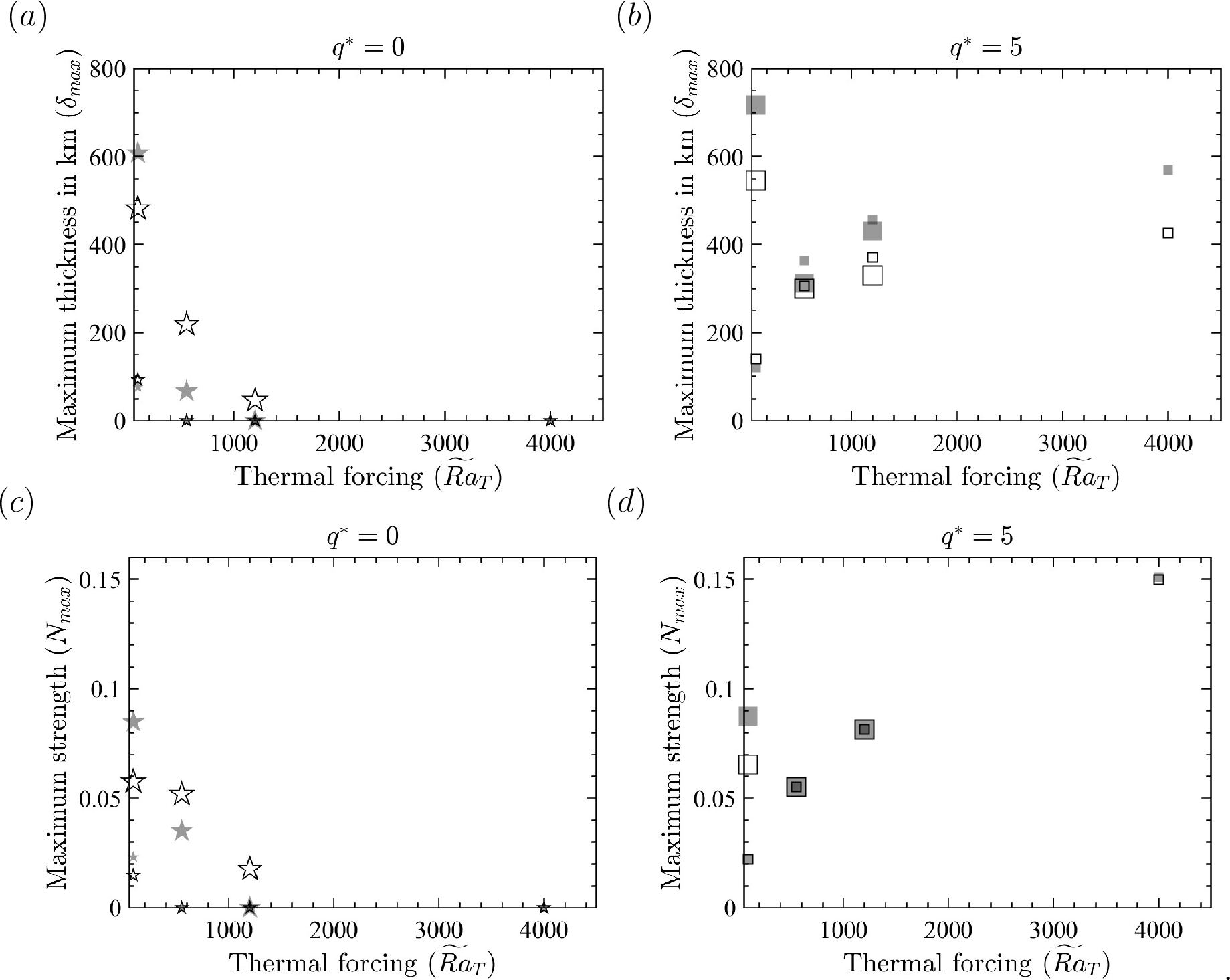 Figure 16: Variation of (a) the thickness and (b) the strength of stable regions with thermal and chemical forcing. Results from the present thermochemical geodynamo models (filled symbols) are compared with convection simulations of [40] at identical parameter values.
