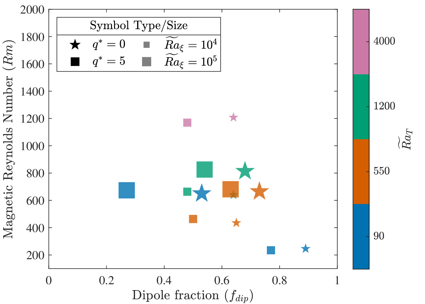 Figure 1: All 14 simulations in the \Rm-\fdip plane, coloured by thermal Rayleigh number (\tRaT). Symbol shape demarcates homogeneous (pentagram) and heterogeneous (square) simulations, whereas symbol size differentiates between low (small) and high (big) \tRaC cases.