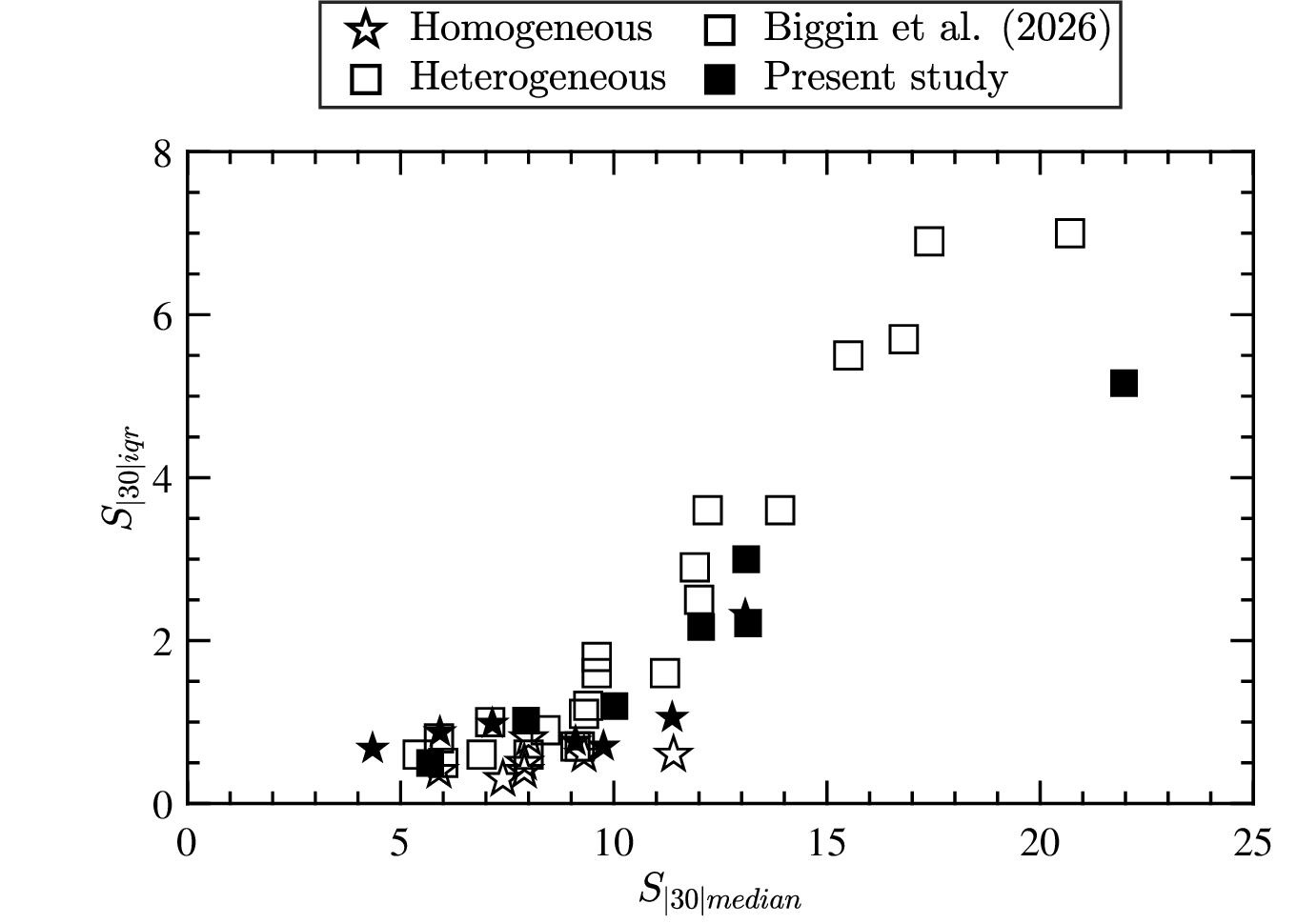Figure 12: Angular dispersion of virtual geomagnetic poles at low latitudes represented by \Siqr and \Smed in the present study, compared to [15].