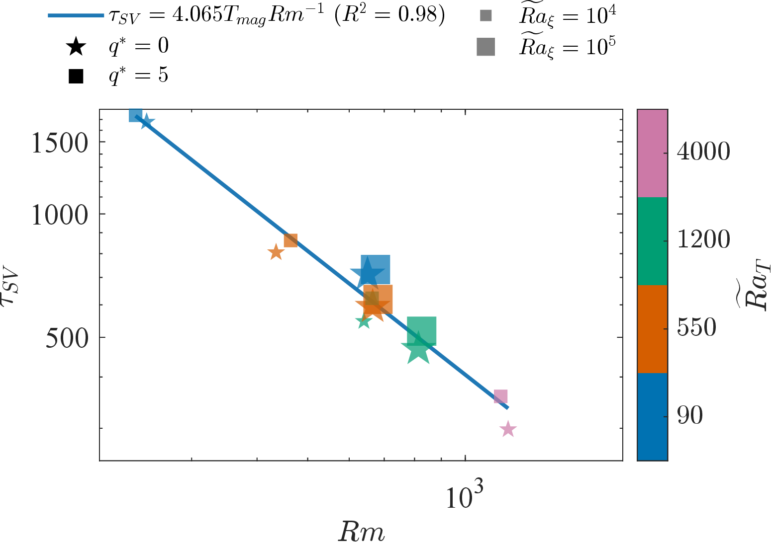 Figure 9: The variation of the master time scale of secular variation with the magnetic Reynolds number. In the best-fit equation, T_{mag} is the time-scale of magnetic diffusion.