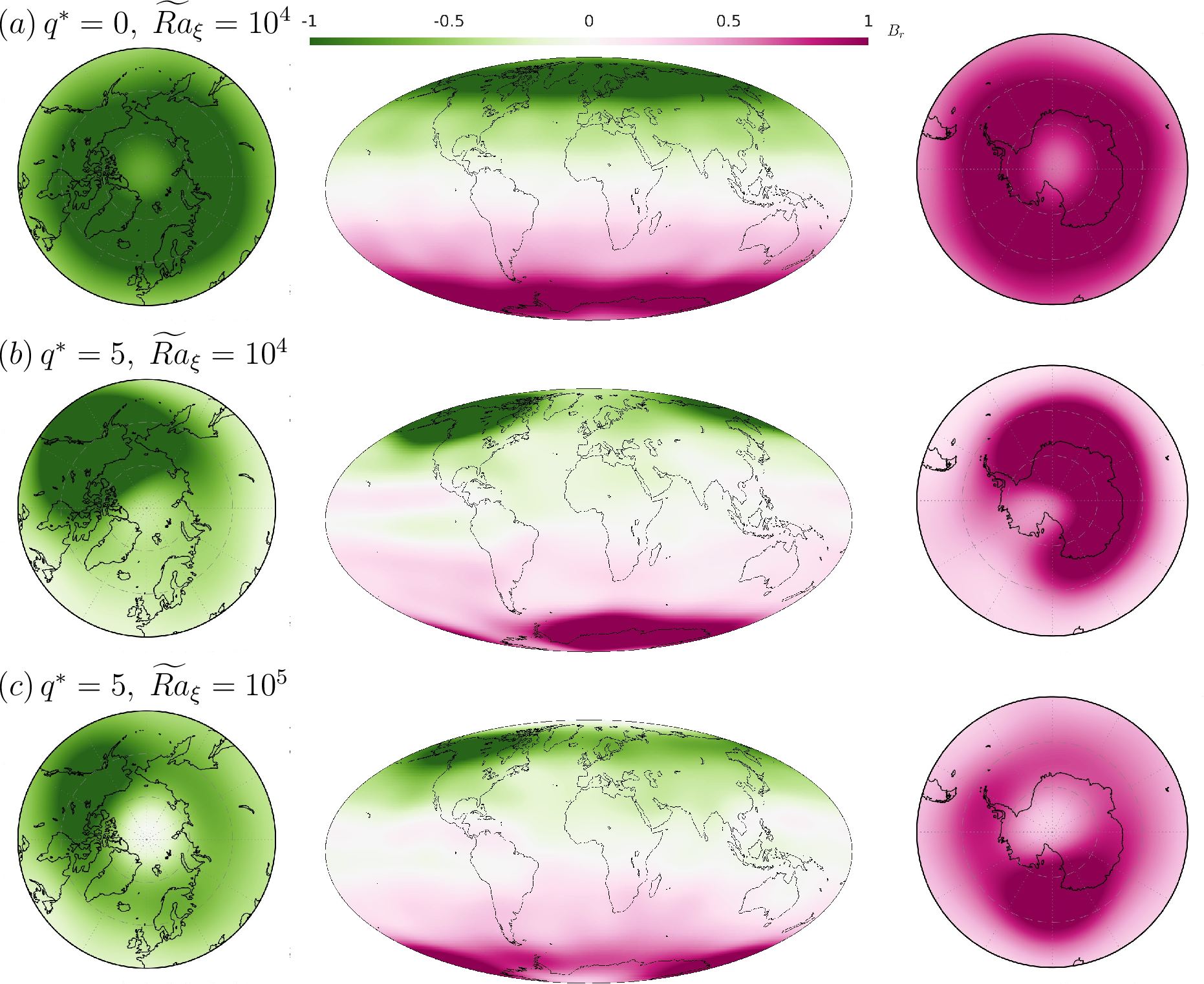 Figure 3: Time-averaged radial magnetic field at the CMB truncated at \truncation=12 for three simulations at \tRaT=550 with (a) \qstar=0, \tRaC=10^{4} (b) \qstar=5, \tRaC=10^{4} and (c) \qstar=5, \tRaC=10^{5}. Left (north) and right (south) panels show polar views down to 45^\circ latitude.