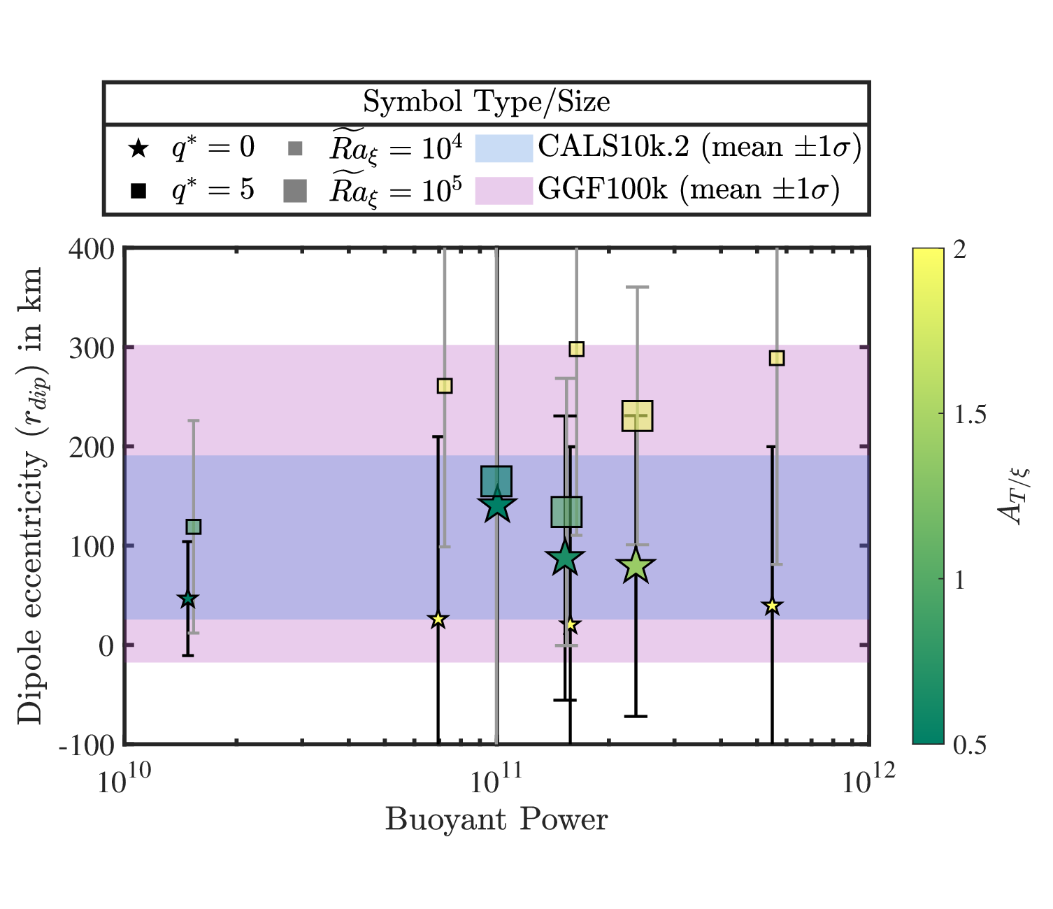 Figure 11: Distance of the centre of the dipole vector from Earth’s centre in the equatorial plane. The symbols represent the mean values, while the errorbars represent the standard deviation. Black (grey) errorbars are used for homogeneous (heterogeneous) cases. The observational ranges are indicated by horizontal color bands.