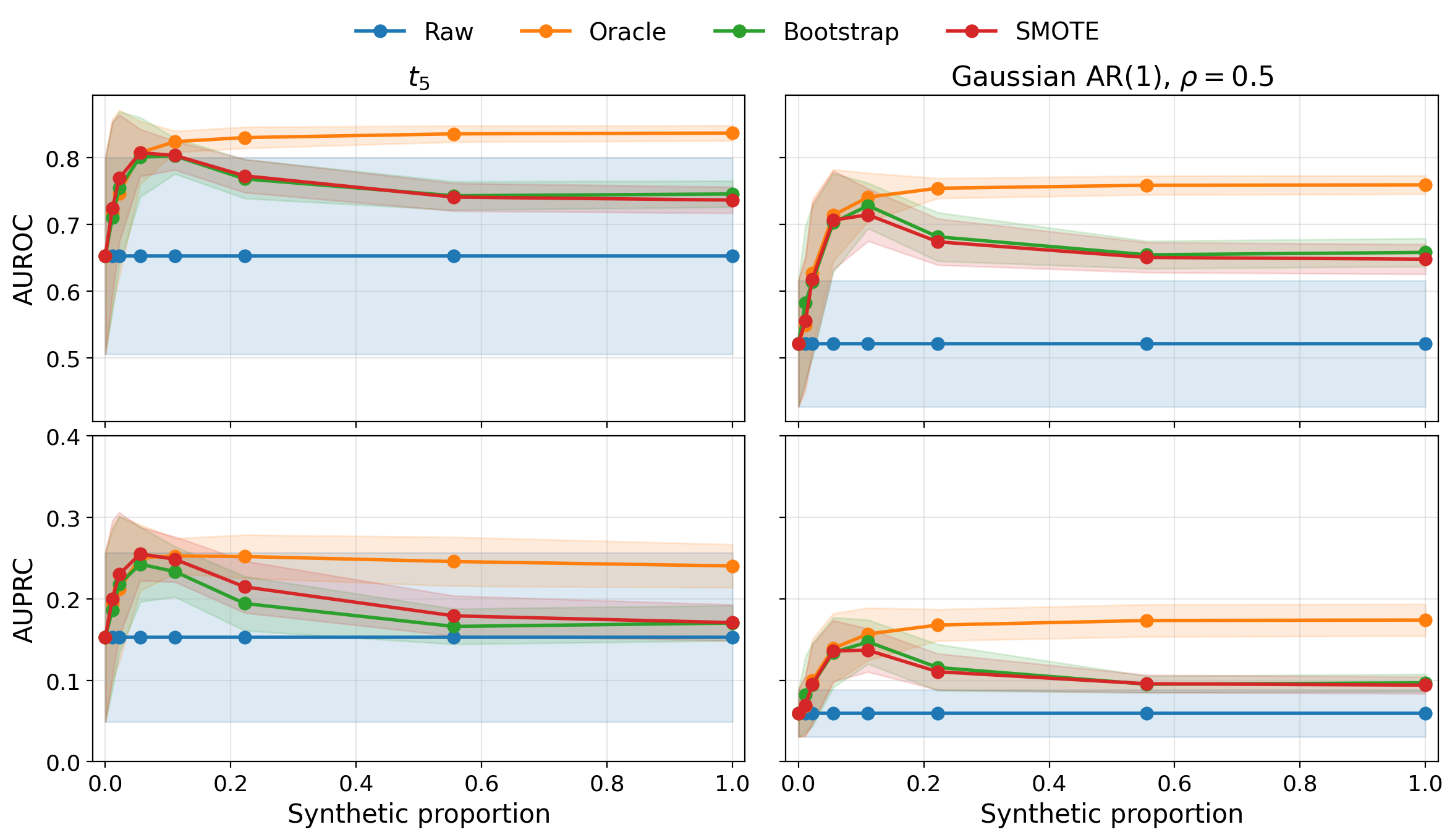 Figure 5: AUROC (top) and AUPRC (bottom) as a function of the synthetic proportion, for an MLP applied to the t_5 distribution (left) and Gaussian AR(1) distribution with \rho = 0.5 (right).