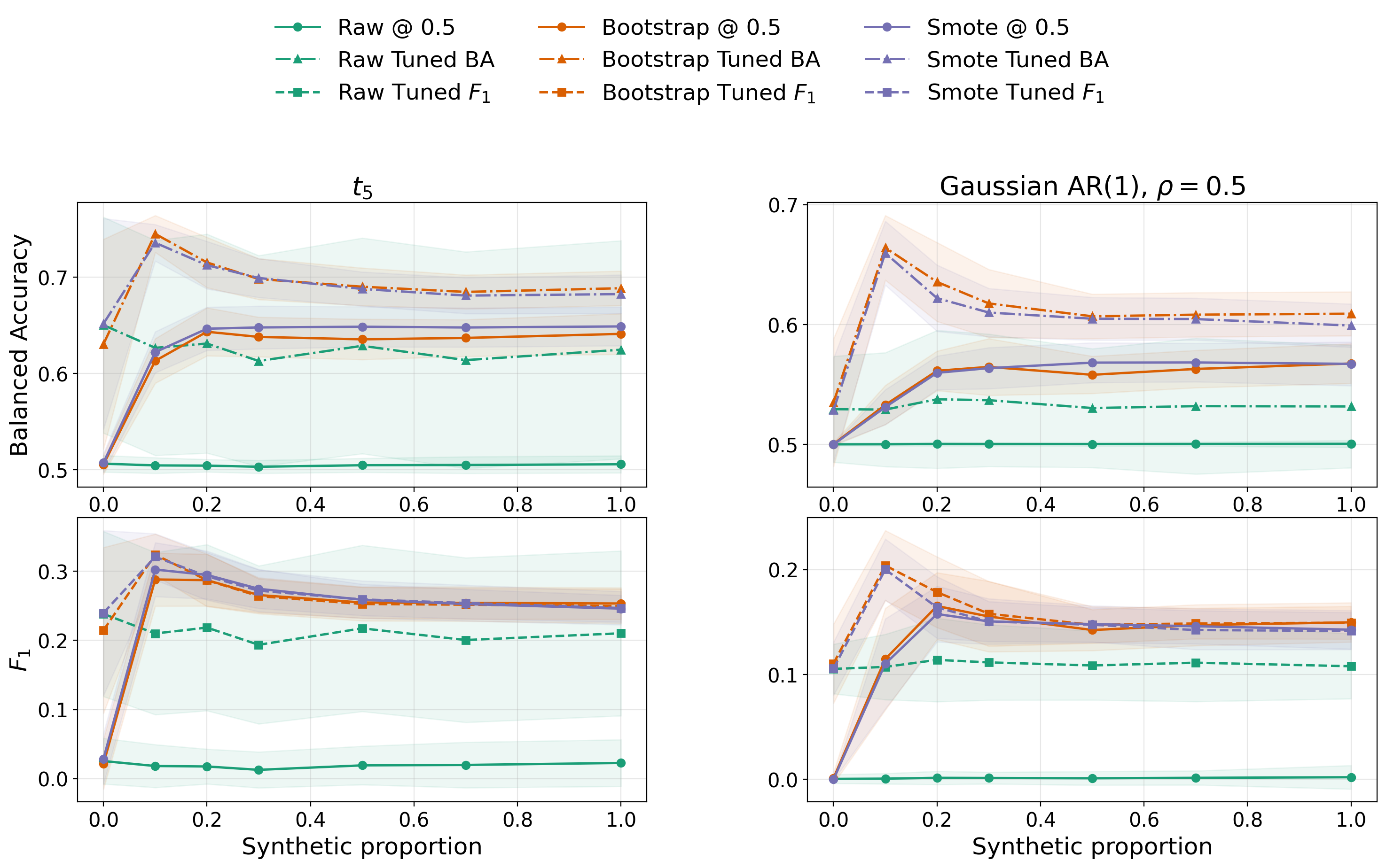 Figure 6: Balanced accuracy (top) and \mathrm{F}_1 score (bottom) at a fixed 0.5 threshold and at a validation-tuned threshold, as a function of the synthetic proportion, for an MLP applied to the t_5 distribution (left) and the Gaussian AR(1) distribution with \rho = 0.5 (right).
