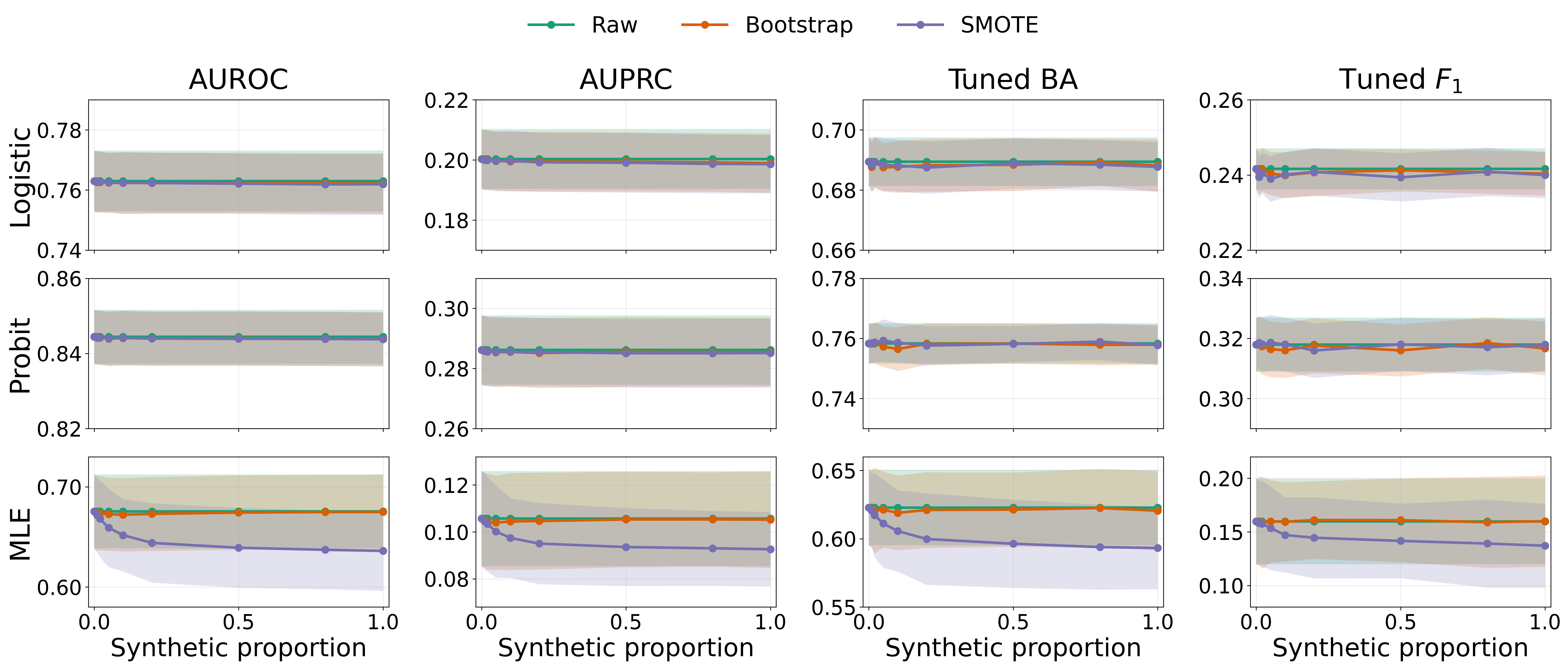 Figure 2: AUROC, AUPRC, validation-tuned best-threshold balanced accuracy and \mathrm{F}_1 score (columns), as a function of the synthetic proportion, for three well-specified models (rows): logistic, probit, and generative likelihood-ratio MLE.