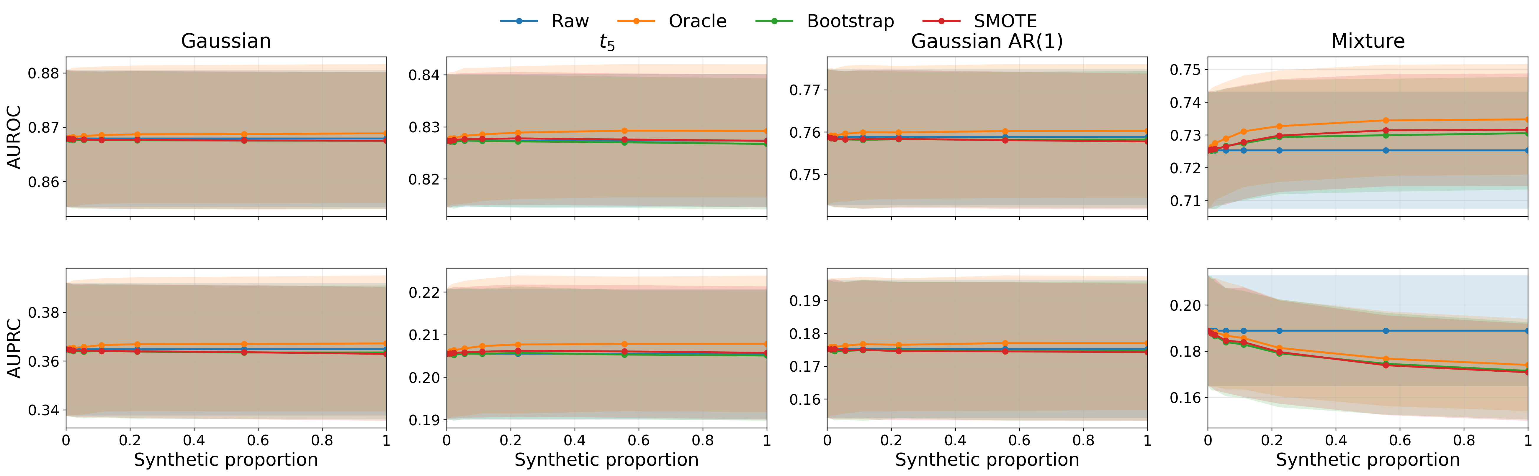 Figure 3: AUROC and AUPRC as functions of the synthetic proportion, for logistic regression applied to four data-generating distributions: Gaussian, t_5, Gaussian AR(1), and Mixture.