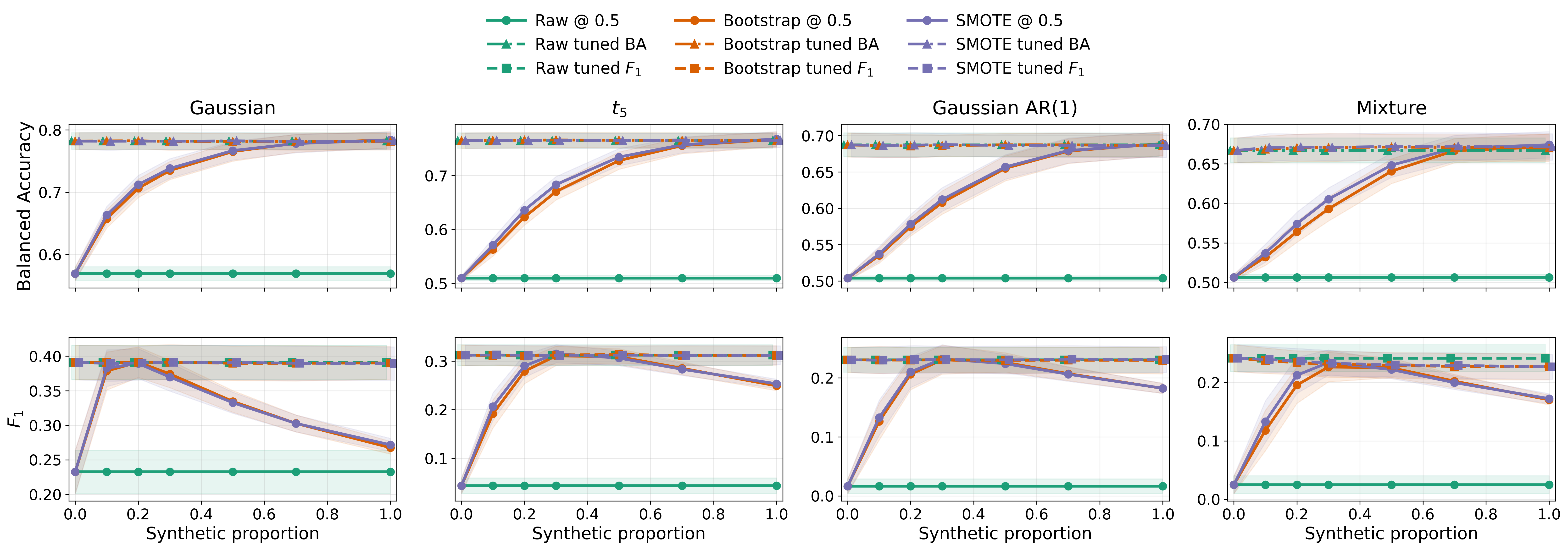 Figure 4: Balanced accuracy (top) and \mathrm{F}_1 score (bottom) at the fixed 0.5 threshold and at validation-tuned thresholds, as a function of the synthetic proportion, for logistic regression applied to four data-generating distributions: Gaussian, t_5, Gaussian AR(1), and Mixture.
