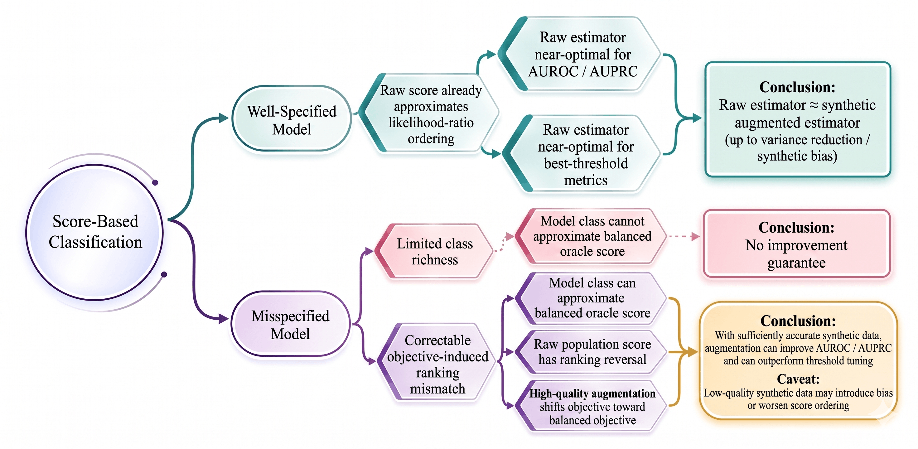 Figure 1: Flowchart of the main results.