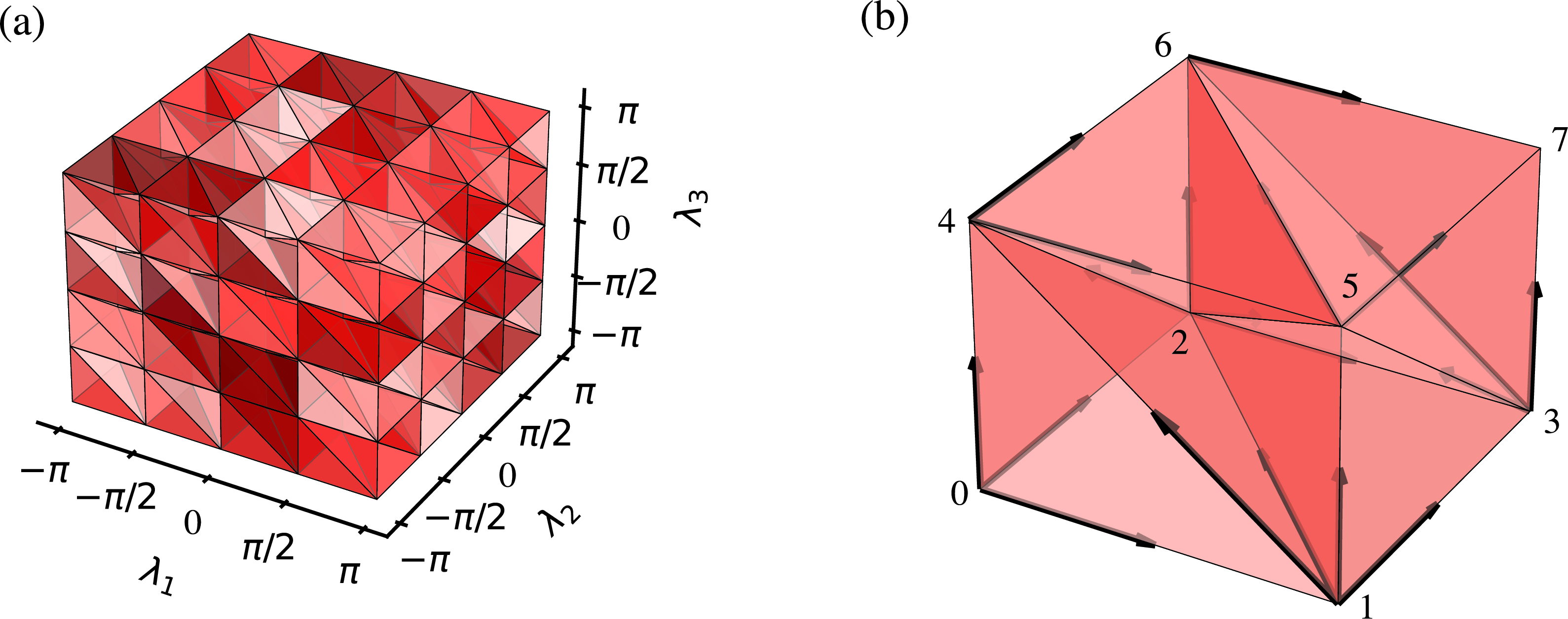 Figure 2: (a) Triangulation of the three-dimensional parameter space |T^3| spanned by \boldsymbol{\lambda} on a (N+1)^3-grid. (b) Triangulation of a single cube with eight labeled vertices into six tetrahedra \Delta^3. Each tetrahedra has four triangular faces \Delta^2. The arrows attached to the vertices indicate the orientation of the corresponding tetrahedra. Reproduced from Ref. [27].