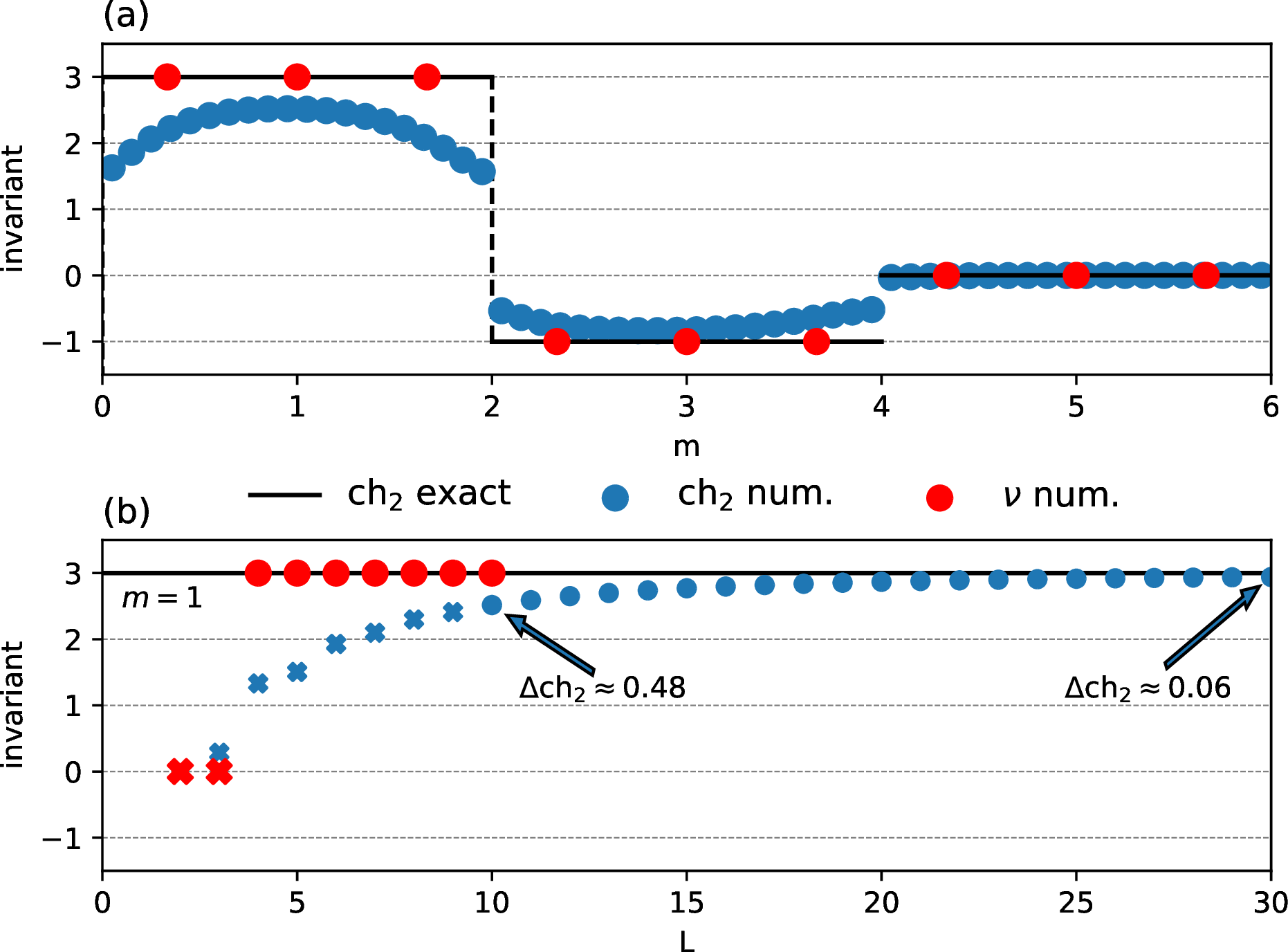 Figure 4: (a) Topological phase diagram of the four-dimensional Chern insulator as a function of m. The second Chern number \mathrm{ch}_2 of the four-dimensional lattice model given in Eq.@eq:eq:tb954d95hamiltonian as obtained from the analytical formula in Ref.[25] (black) and using the not manifestly quantized algorithm proposed in Ref.[34] (blue). The numerical results for the DDKS number \nu of the Hamiltonian in Eq.@eq:eq:1D95hamiltonian using the manifestly quantized algorithm from Ref.[13] (red) match the phase diagram of \mathrm{ch}_2 perfectly. (b) Numerical results for \mathrm{ch}_2 (blue) and \nu (red) for m=1 as a function of N. The black line indicates the exact value of \mathrm{ch}_2=\nu=3. The sum of higher Berry curvature yields the correct invariant down to N=4. The error of the not manifestly quantized second Chern number for two data points is given explicitly (indicated by the arrows). Reproduced from Ref. [27].