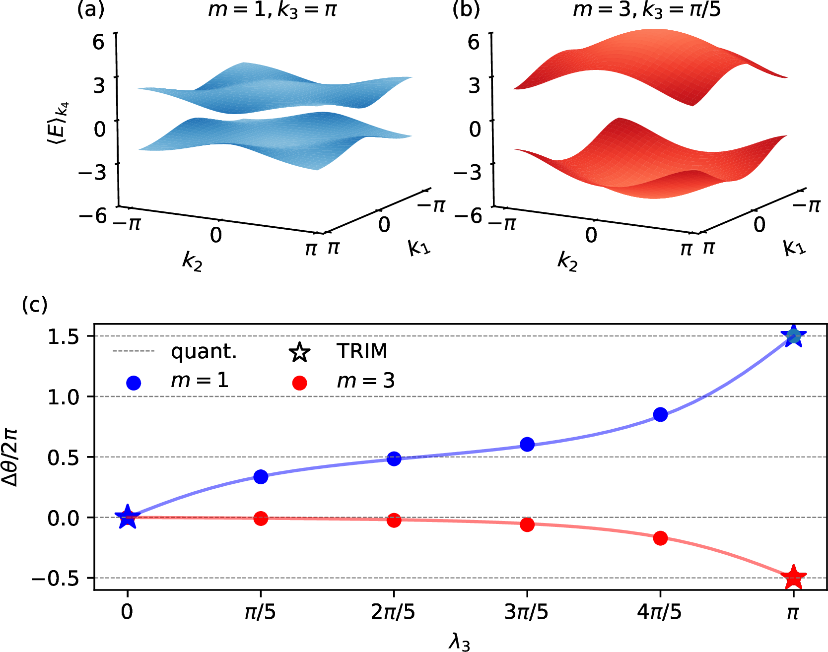 Figure 5: (a), (b) The energy density of Eq. 1 averaged over k_4 at k_3 = \pi with m=1 and at k_3 = \pi/5 with m=3 as a function of k_1 and k_2, respectively. The spectra are symmetric w.r.t. reflection over the Fermi level. (c) \Delta\theta_{\rm CS} (solid line) and the numerical results for \Delta\theta_{\rm HBP} (scatter plot) as a function of \lambda_3 for the Dirac model in Eq. 4 for m=1 (blue) and m=3 (red). The stars at \lambda_3=0 and \lambda_3=\pi mark the TRIM where \lambda_3-slices of Eq. 4 are time-reversal symmetric and \Delta \theta is quantized (as indicated by the horizontal dashed line).