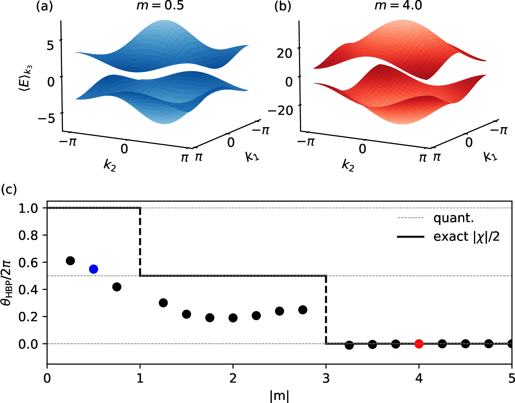Figure 6: (a), (b) The energy density of Eq. 26 averaged over k_3 with m=0.5 and m=4 as a function of k_1 and k_2. The spectra are symmetric w.r.t. reflection over the Fermi level. (c) \theta_{\rm HBP}/2\pi for the Hopf insulator in Eq.@eq:eq:tb95hopf95components as a function of m. The vertical solid line marks the phase transition point with a unit change in the Hopf invariant \chi and a drop from finite \theta_{\rm HBP} to \theta_{\rm HBP} \approx 0. For |m| <3 there is no quantization of \theta_{\rm HBP}.