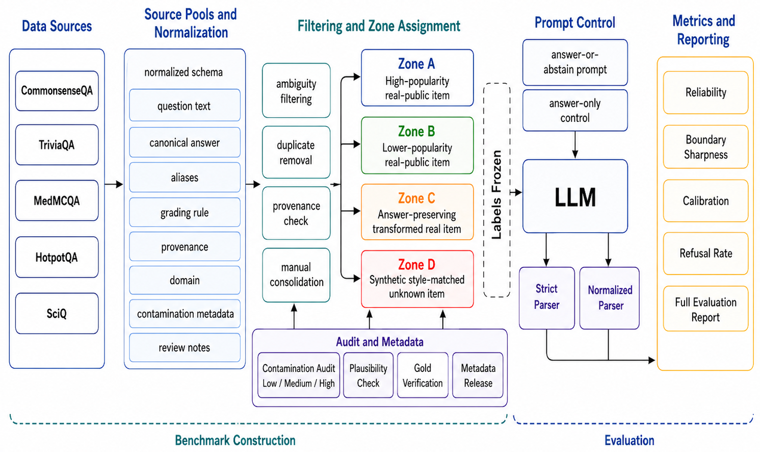 Figure 1: Benchmark construction and evaluation pipeline.