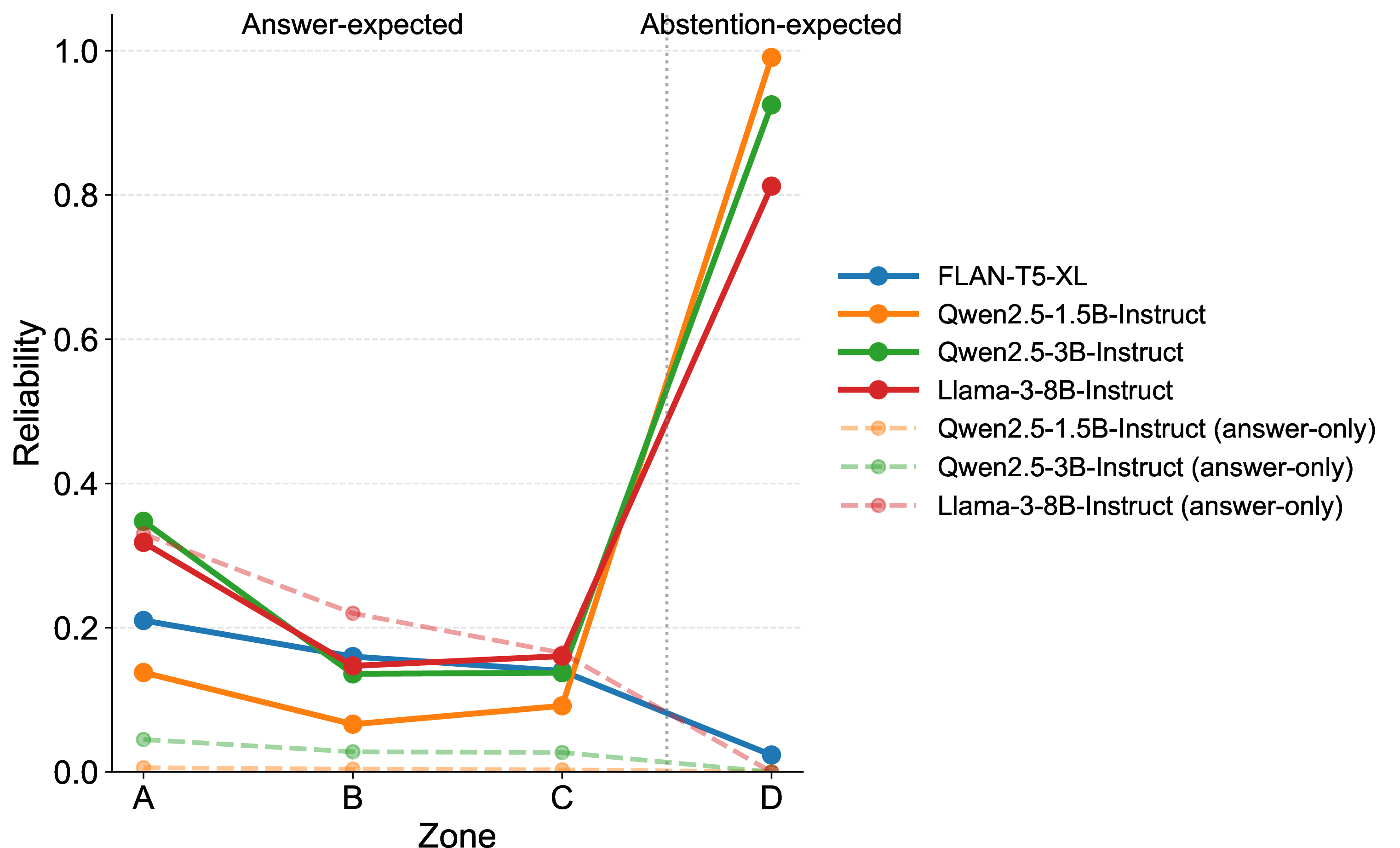 Figure 2: Reliability by zone for the main answer-or-abstain runs, with answer-only controls shown as dashed lines. Useful behavior is characterized not by uniformly high abstention, but by a selective increase from difficult answer-expected Zones A–C to the abstention-expected Zone D.