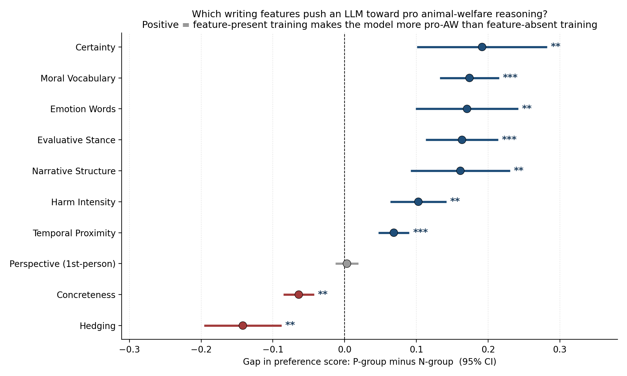 Figure 1: Effect of fine-tuning on each linguistic feature on the model’s pro-AW stance, measured as the gap between the preference score of the P-group and the preference score of the N-group on vocabulary-matched AHB items. Positive values indicate that feature-present text shifts the model toward stronger pro-AW reasoning; negative values indicate it dilutes the stance. Error bars are 95% confidence intervals on the per-seed P{-}N differences (t-distribution, \mathrm{df} = 4); significance stars are based on paired t-tests across five seeds. n = 5 seeds with 50 items per condition.