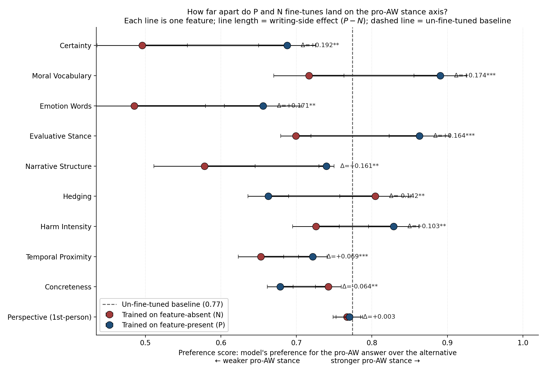 Figure 2: Mean preference score (model’s preference for the aligned answer over the misaligned answer) for each fine-tune, plotted on the same absolute scale as the un-fine-tuned baseline (dashed line at +0.774). Each feature is one connecting line; the line length is the writing-side effect (P{-}N). Blue points are fine-tunes on feature-present passages, brick-red on feature-absent. Error bars are 95% CIs from per-condition seed variance (t-distribution, \mathrm{df} = 4). Features are sorted by absolute effect size, largest at top. The dashed-line position is informative (it shows where the un-fine-tuned model sits) but not the headline; the writing-side recommendation is governed by the gap between the two points within each feature.