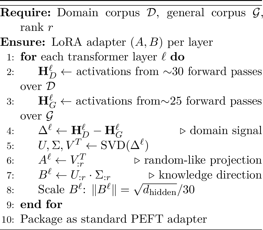 Figure 2: Training-Free LoRA Construction