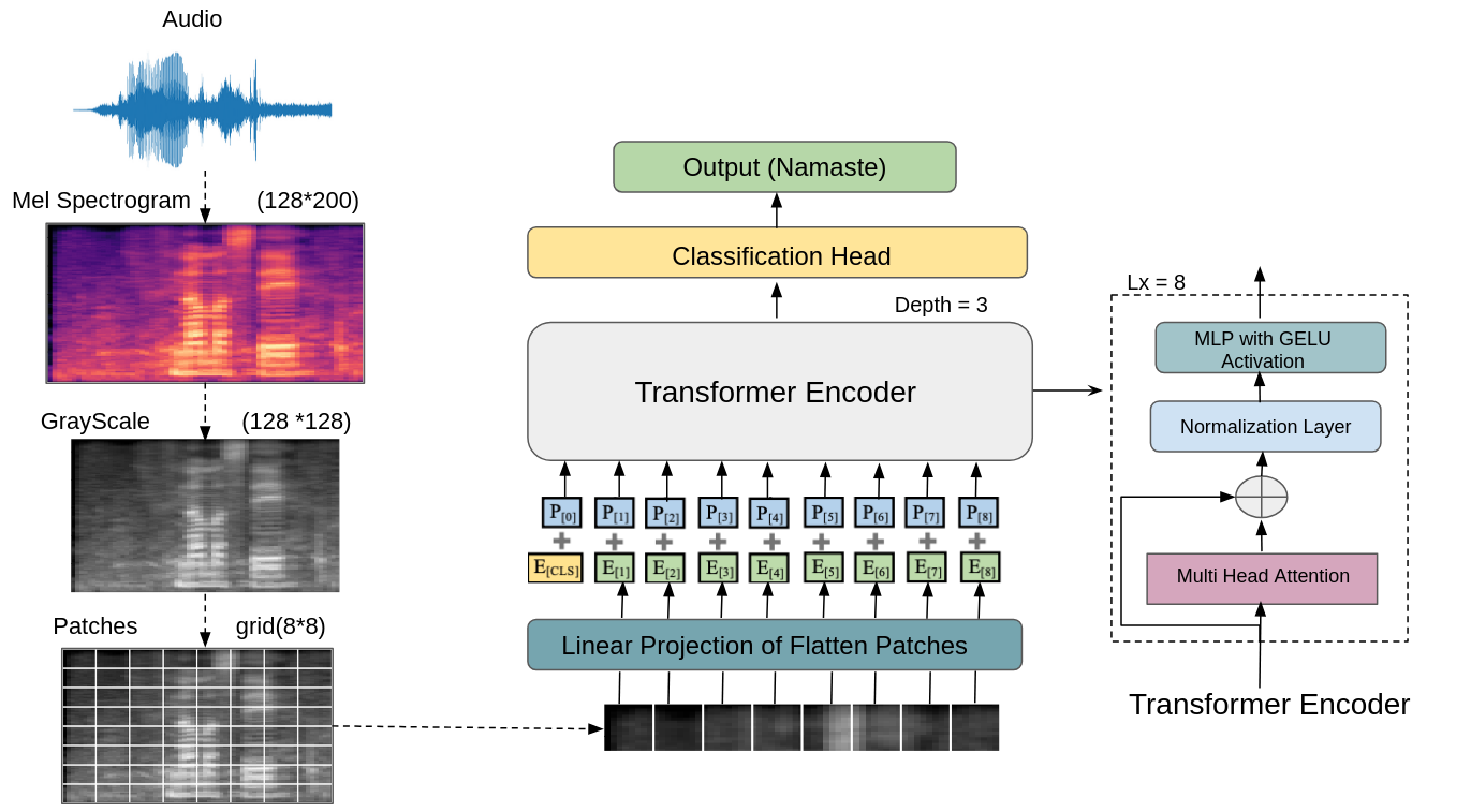 Figure 1: Overview of the NEST-V1 Architecture