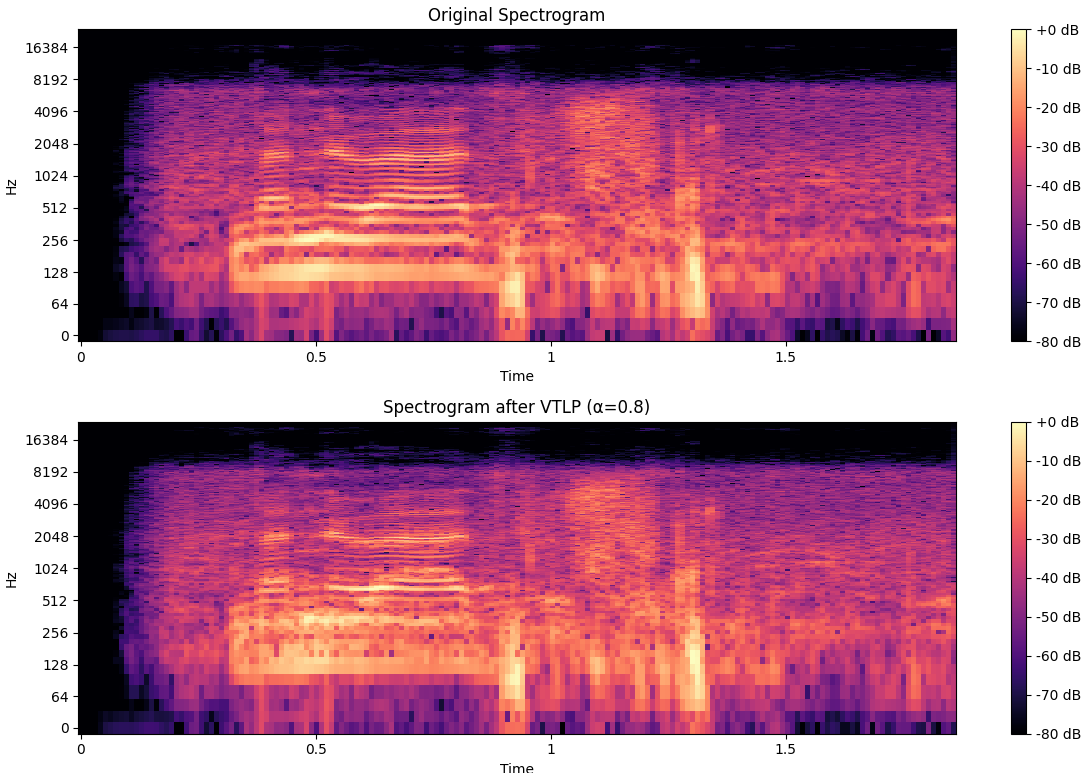 Figure 4: Comparison of Mel spectrograms: original audio vs.VTLP audio with \alpha = 0.8