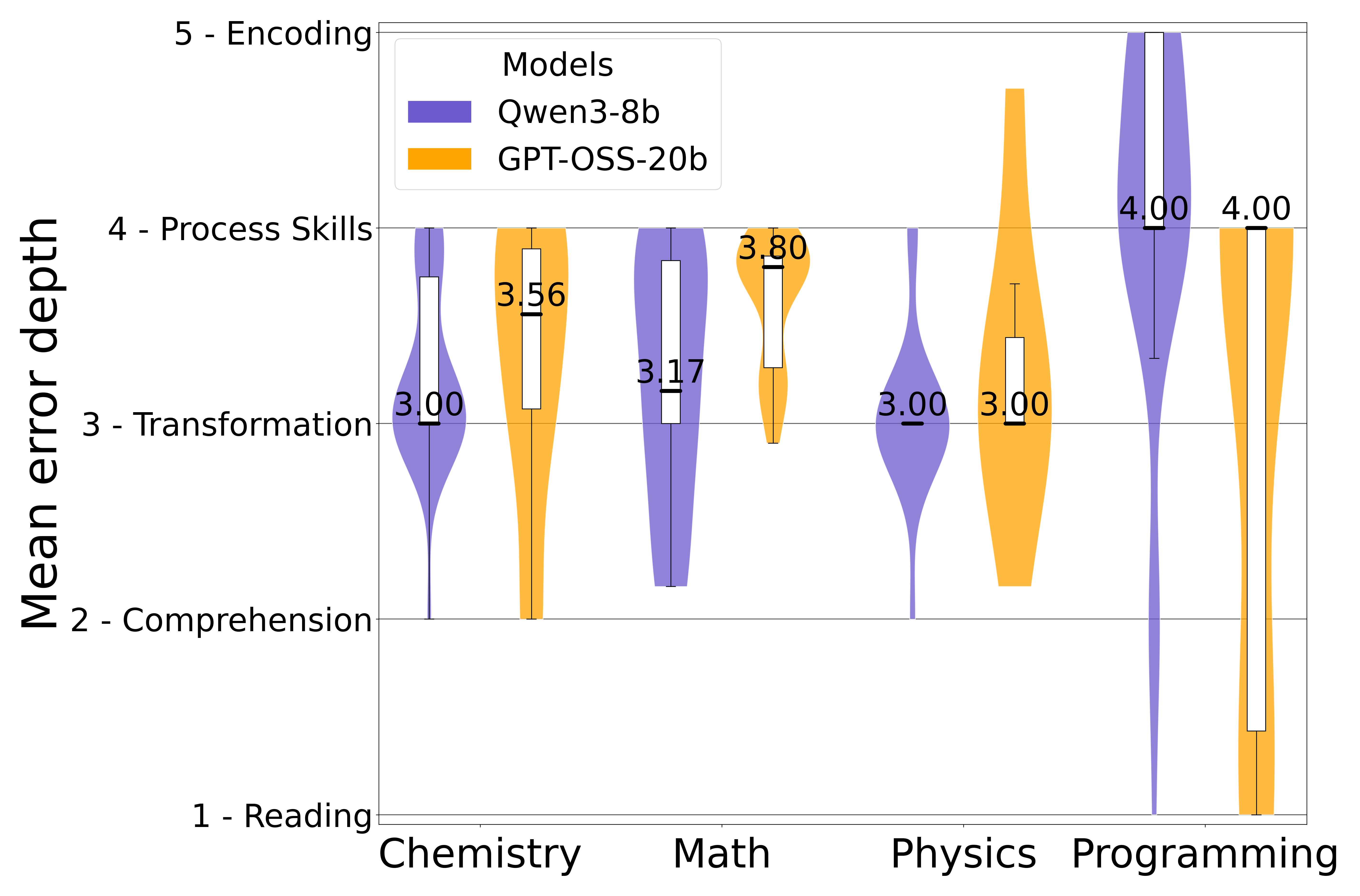 Figure 3: Distribution of First Error Depths for Smaller Models. The y-axis indicates the mean first-error depth across runs of a question, from 1 (Reading) to 5 (Encoding). Violin width represents failure density, with annotated horizontal lines marking the medians. Only consistent errors (E_{norm} \le 0.4) are included. Across all domains (Chemistry, Math, Physics, Programming), failures for smaller models heavily concentrate at 3- Transformation) and 4- Process Skills).